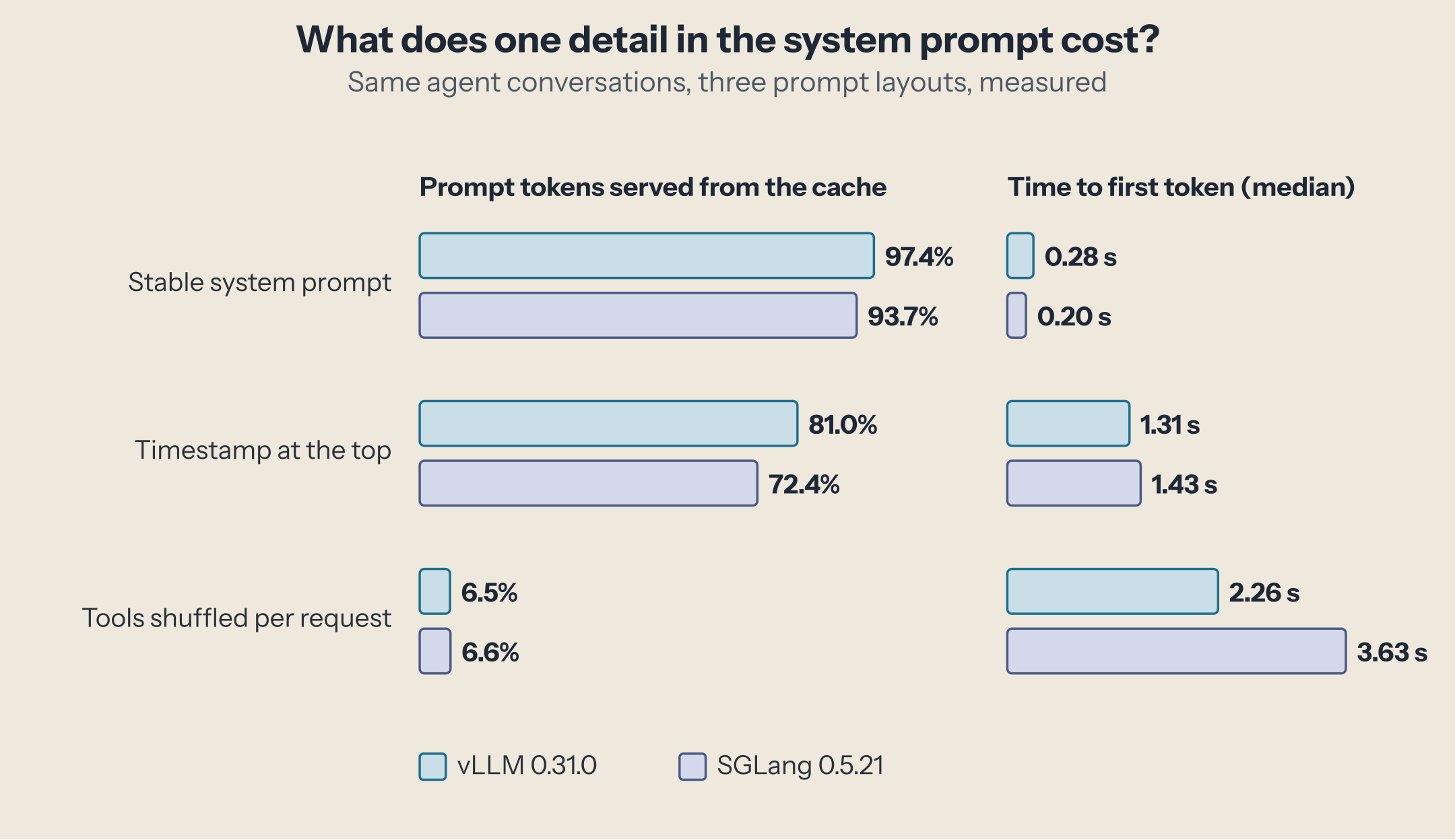 Prompt tokens served from the cache: stable 97.4% (vLLM) and 93.7% (SGLang); timestamp 81.0% and 72.4%; shuffled tools 6.5% and 6.6%. Median time to first token: 0.28 and 0.20 s; 1.31 and 1.43 s; 2.26 and 3.63 s