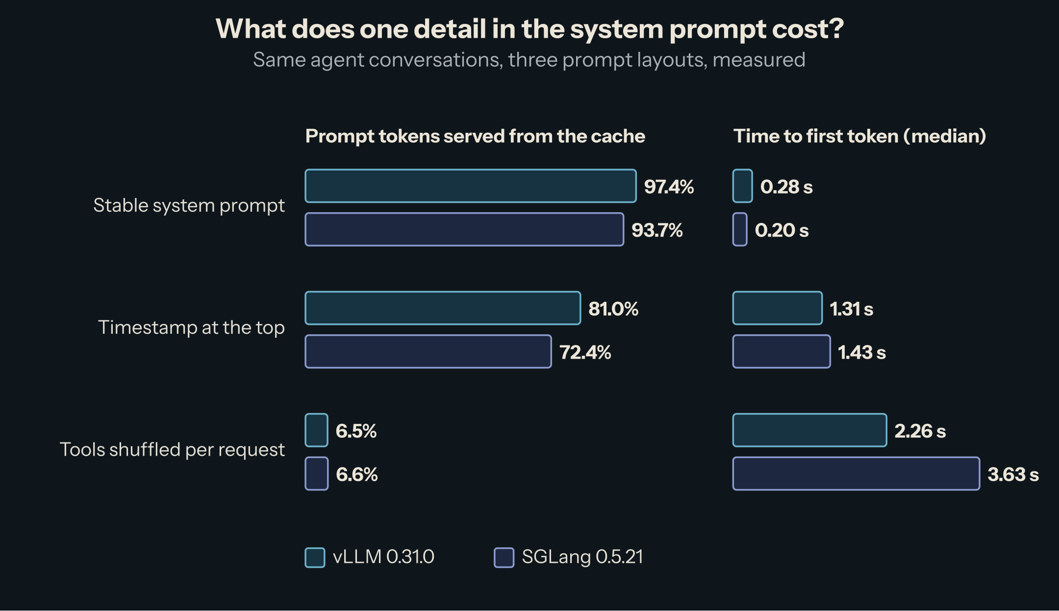 Prompt tokens served from the cache: stable 97.4% (vLLM) and 93.7% (SGLang); timestamp 81.0% and 72.4%; shuffled tools 6.5% and 6.6%. Median time to first token: 0.28 and 0.20 s; 1.31 and 1.43 s; 2.26 and 3.63 s