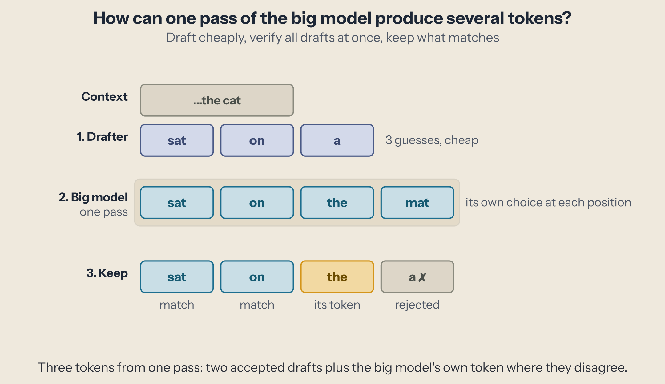 The drafter proposes 'sat on a'; the big model, in one pass, would pick 'sat on the mat'; the first two drafts match and are kept, the third is replaced by the big model's 'the': three tokens from one pass