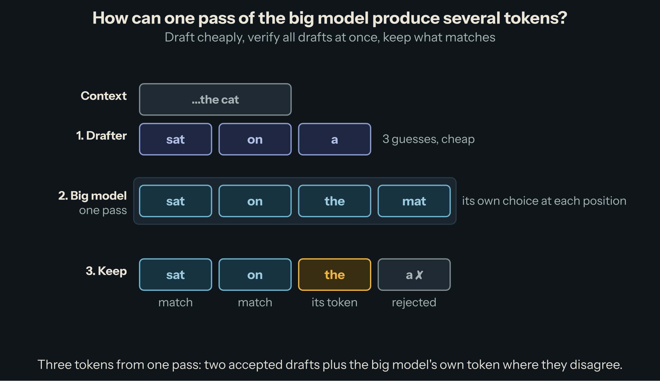 The drafter proposes 'sat on a'; the big model, in one pass, would pick 'sat on the mat'; the first two drafts match and are kept, the third is replaced by the big model's 'the': three tokens from one pass