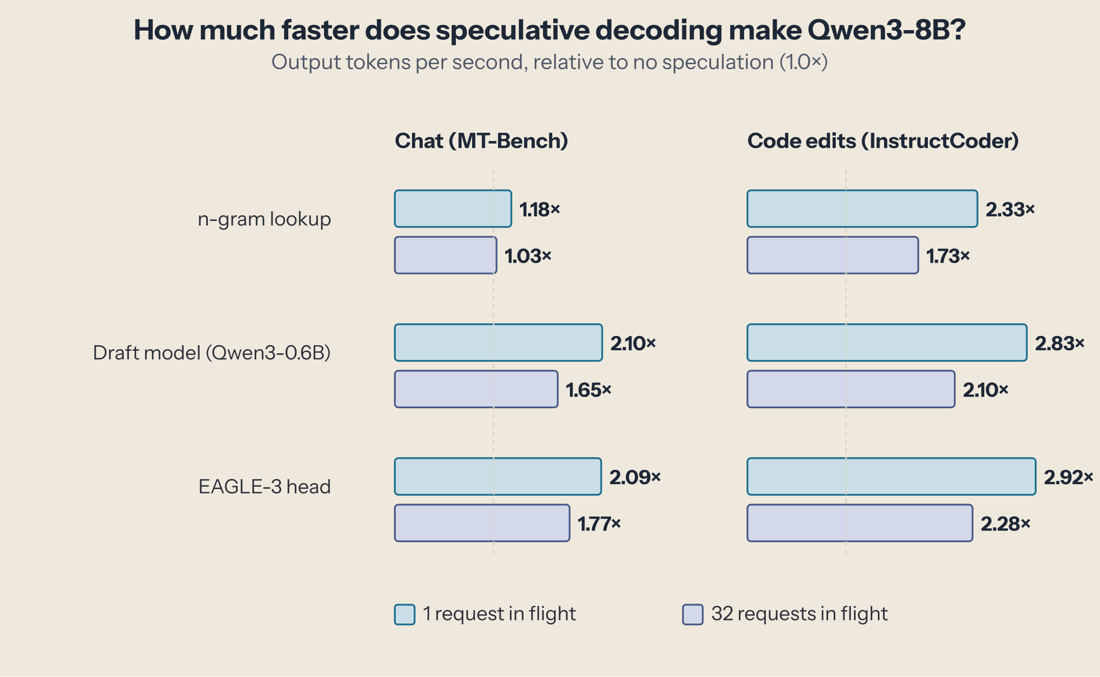 Speed-up over no speculation. Chat: n-gram 1.18x with 1 request and 1.03x with 32; draft model 2.10x and 1.65x; EAGLE-3 2.09x and 1.77x. Code edits: n-gram 2.33x and 1.73x; draft model 2.83x and 2.10x; EAGLE-3 2.92x and 2.28x