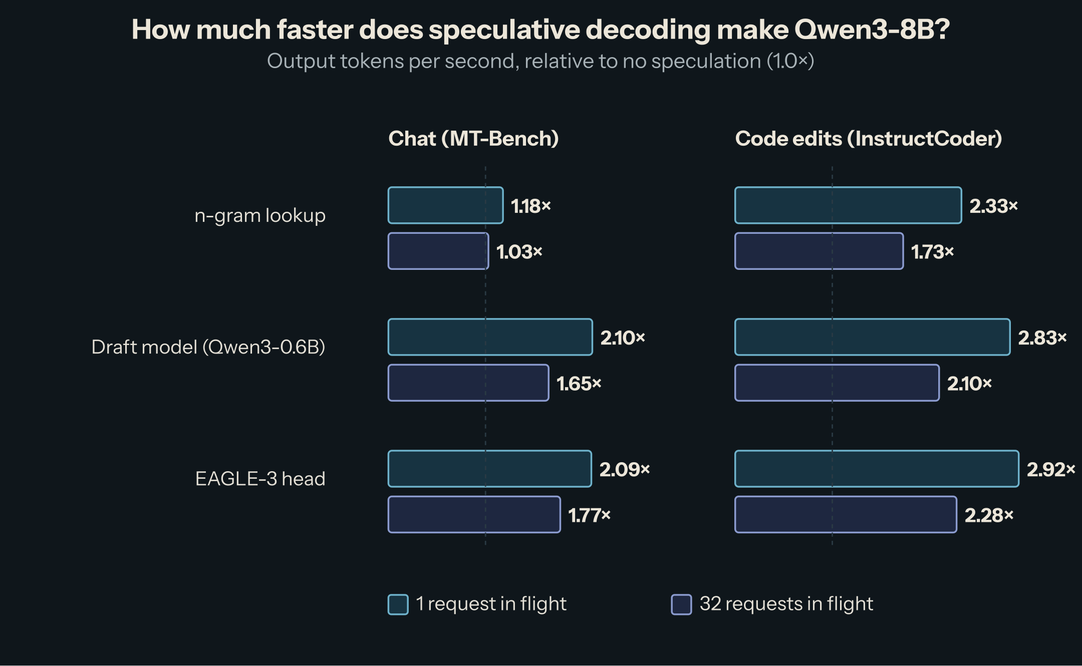 Speed-up over no speculation. Chat: n-gram 1.18x with 1 request and 1.03x with 32; draft model 2.10x and 1.65x; EAGLE-3 2.09x and 1.77x. Code edits: n-gram 2.33x and 1.73x; draft model 2.83x and 2.10x; EAGLE-3 2.92x and 2.28x