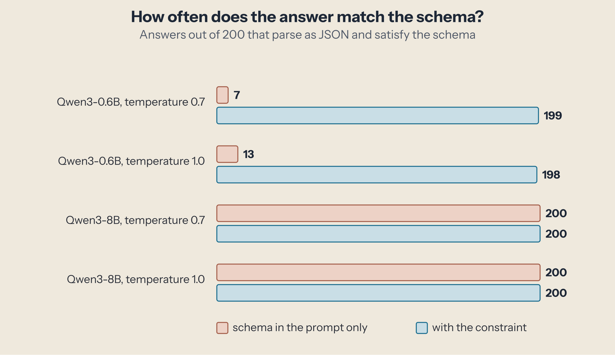 Answers out of 200 that match the schema. Qwen3-0.6B: 7 without the constraint, 199 with it at temperature 0.7; 13 and 198 at 1.0. Qwen3-8B: 200 in every case