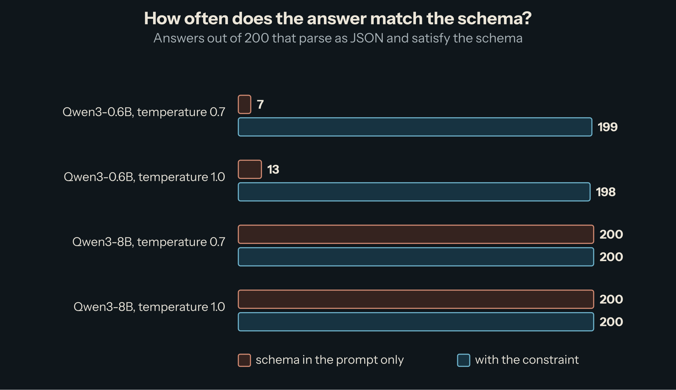 Answers out of 200 that match the schema. Qwen3-0.6B: 7 without the constraint, 199 with it at temperature 0.7; 13 and 198 at 1.0. Qwen3-8B: 200 in every case