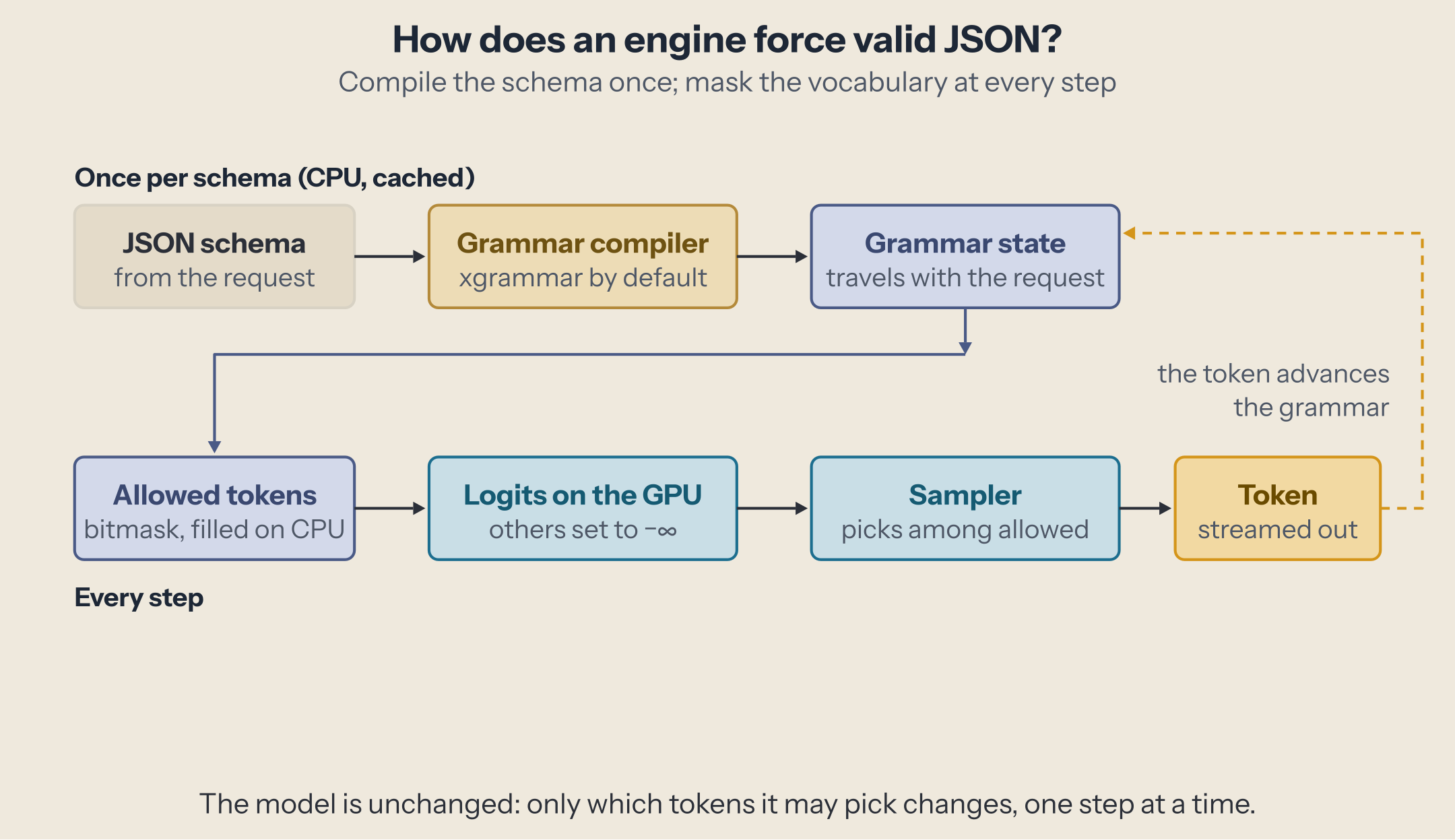 The schema is compiled once into a grammar that travels with the request; at every step the grammar gives a bitmask of allowed tokens, the GPU sets every other logit to minus infinity, the sampler picks among the rest, and the token advances the grammar