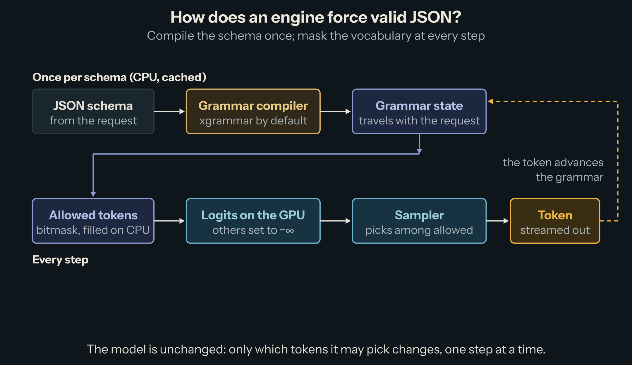 The schema is compiled once into a grammar that travels with the request; at every step the grammar gives a bitmask of allowed tokens, the GPU sets every other logit to minus infinity, the sampler picks among the rest, and the token advances the grammar