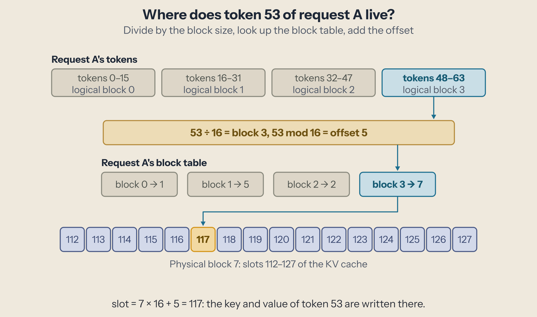 Token 53 is in logical block 3 at offset 5; the request's block table maps block 3 to physical block 7; the token goes to slot 7 × 16 + 5 = 117