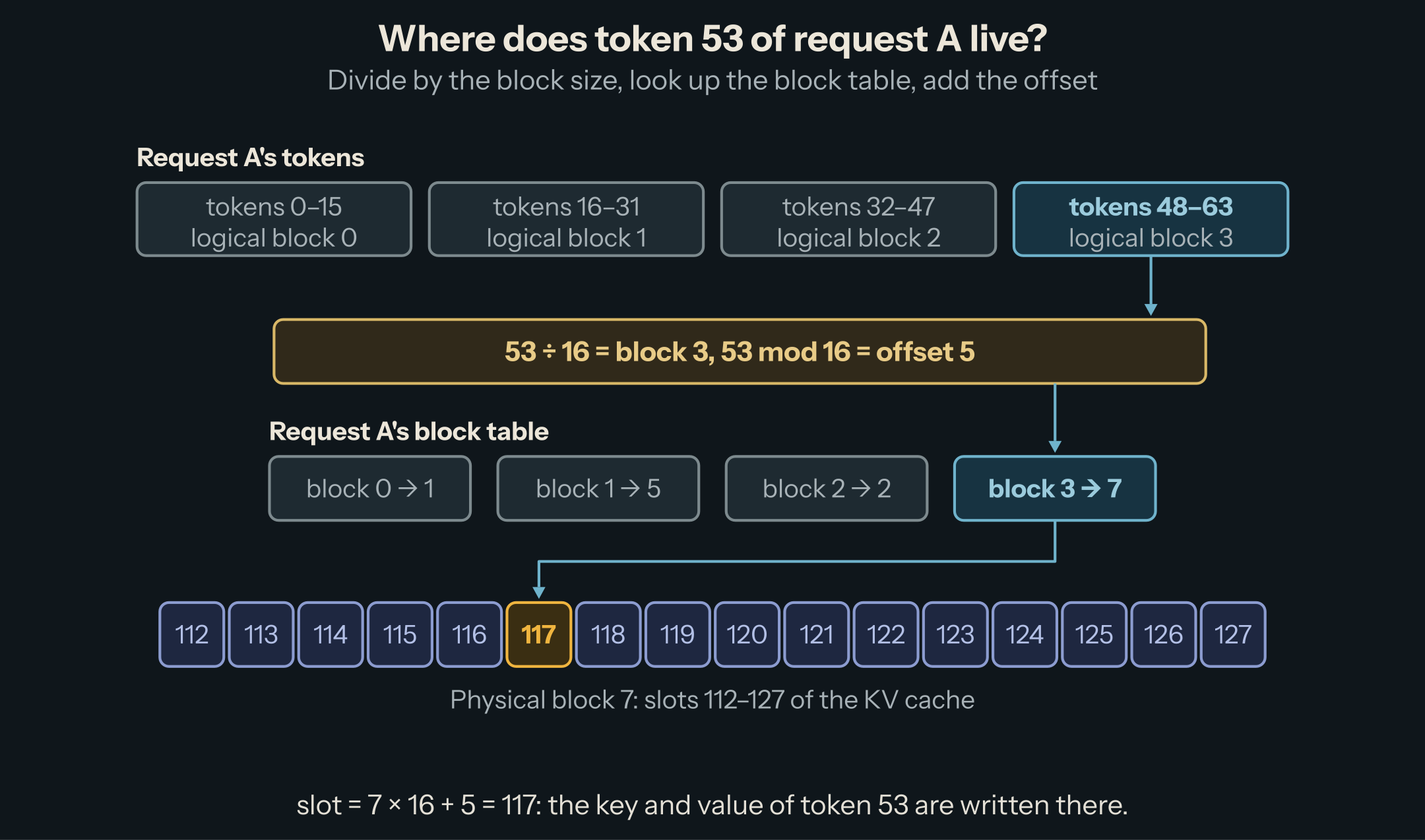 Token 53 is in logical block 3 at offset 5; the request's block table maps block 3 to physical block 7; the token goes to slot 7 × 16 + 5 = 117