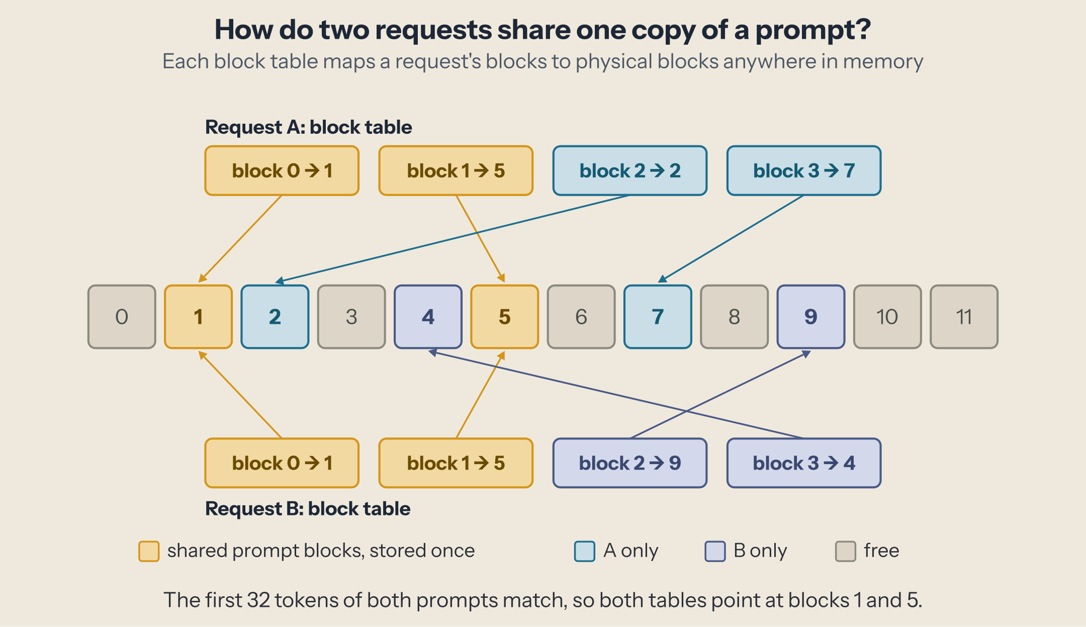 Request A and request B have block tables of four entries; their first two entries point at the same physical blocks 1 and 5, stored once; their last two entries point at blocks of their own