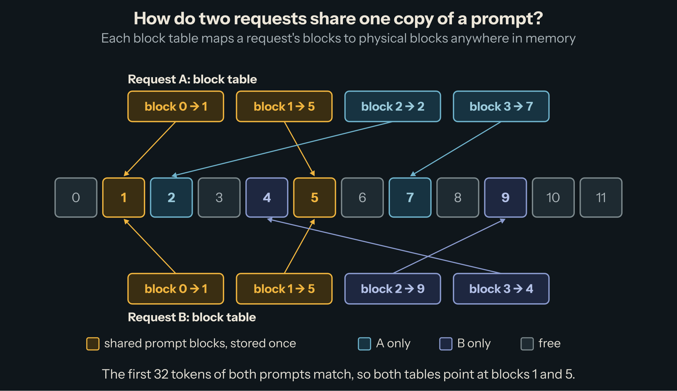 Request A and request B have block tables of four entries; their first two entries point at the same physical blocks 1 and 5, stored once; their last two entries point at blocks of their own