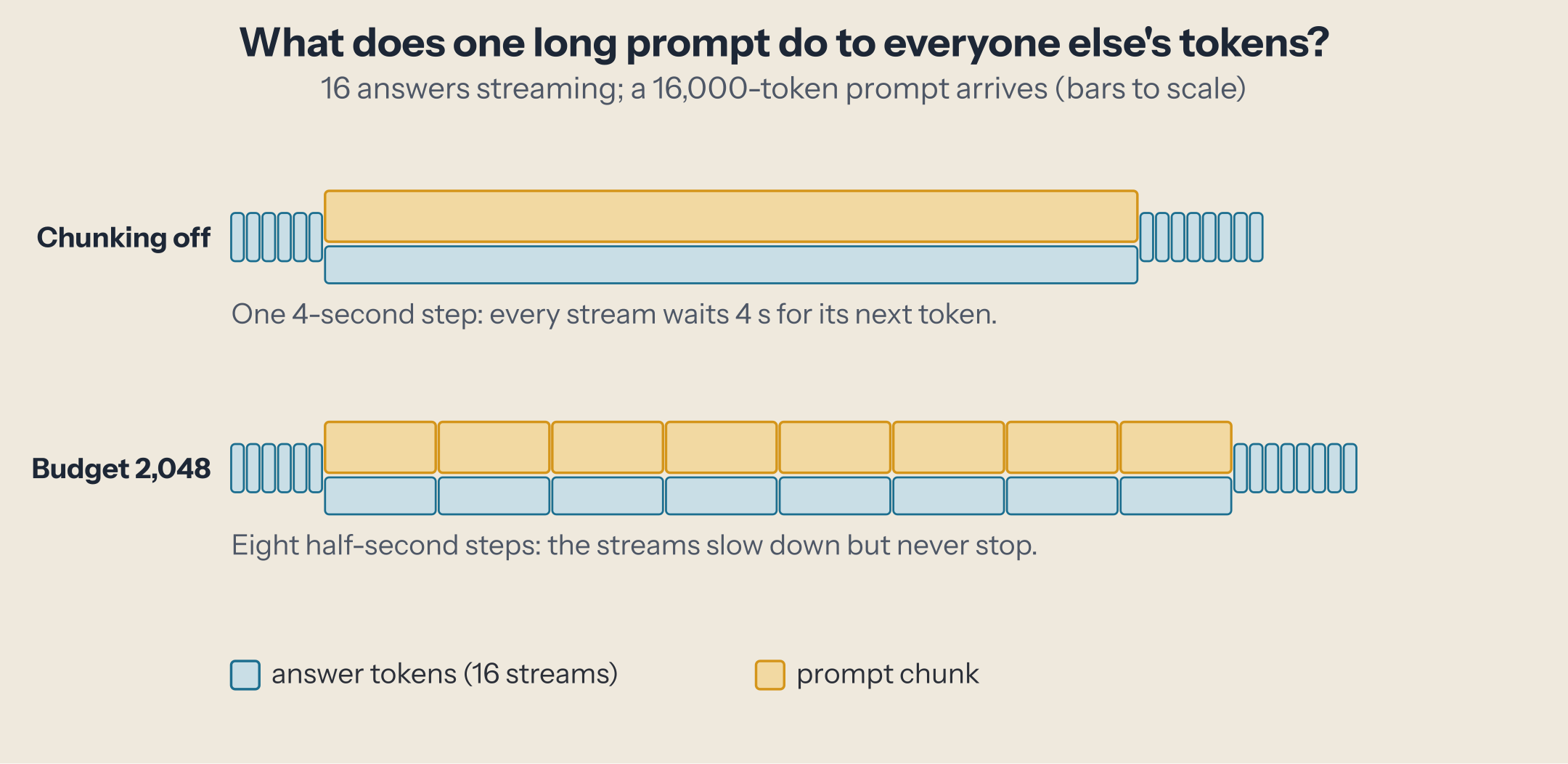 Chunking off: one 4-second step during which all 16 streams wait. Budget 2,048: eight half-second steps, each also producing a token for every stream