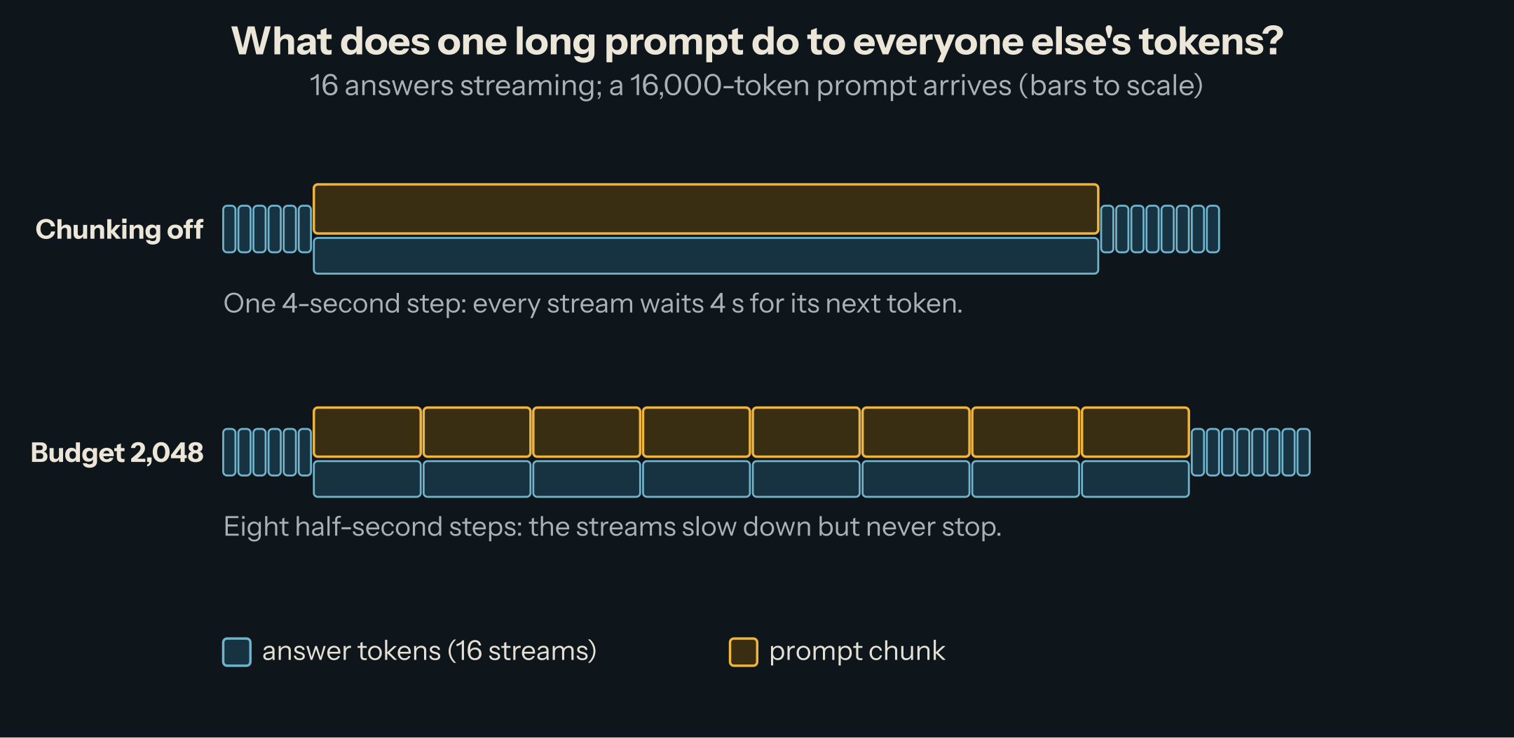 Chunking off: one 4-second step during which all 16 streams wait. Budget 2,048: eight half-second steps, each also producing a token for every stream