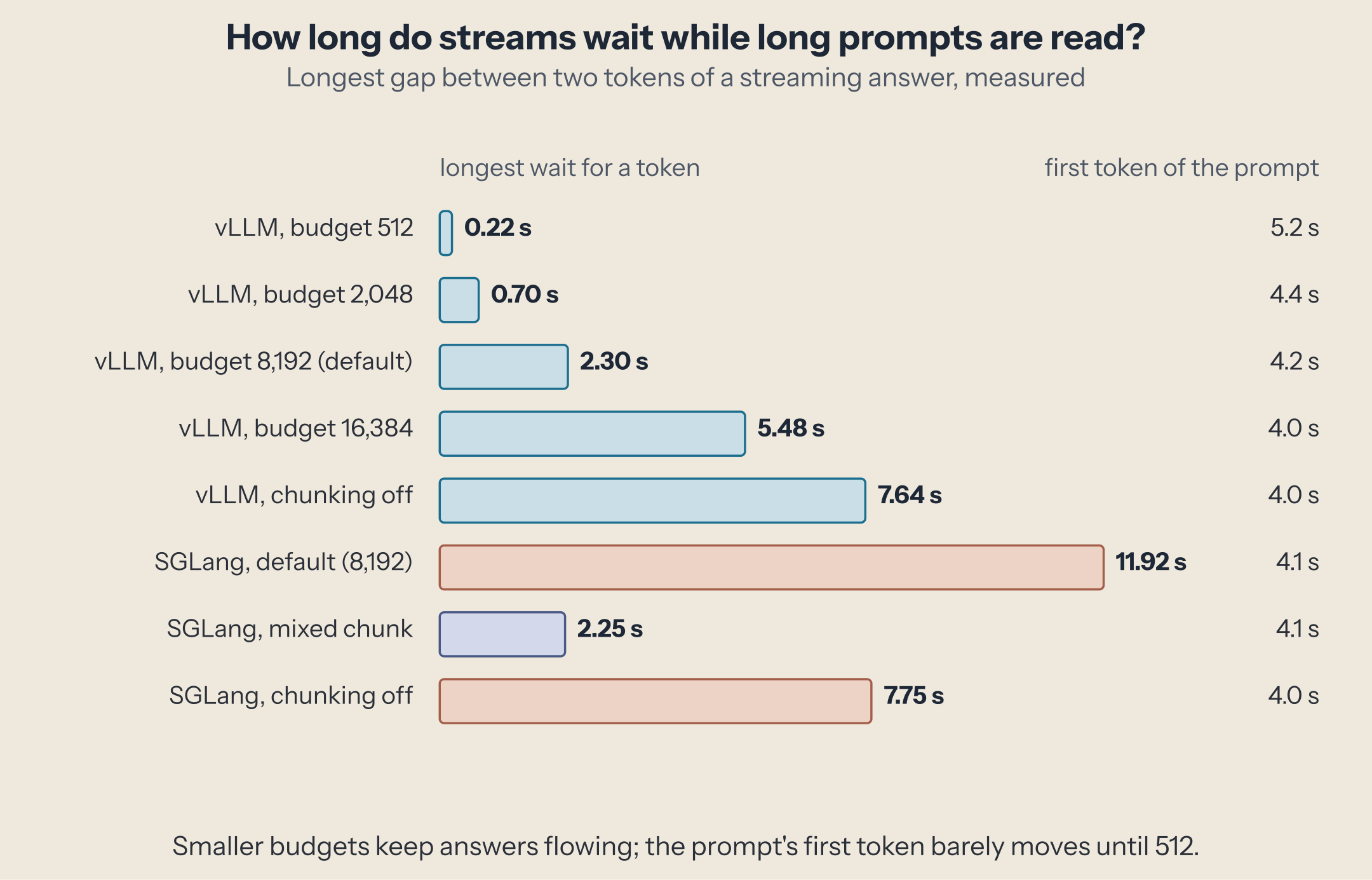 Longest wait for a stream: 0.22 s at a 512-token budget, 0.70 s at 2,048, 2.30 s at 8,192, 5.48 s at 16,384, 7.64 s with chunking off; SGLang 11.92 s by default, 2.25 s with mixed chunk, 7.75 s with chunking off. The prompt's first token stays between 4.0 and 4.4 s except 5.2 s at 512