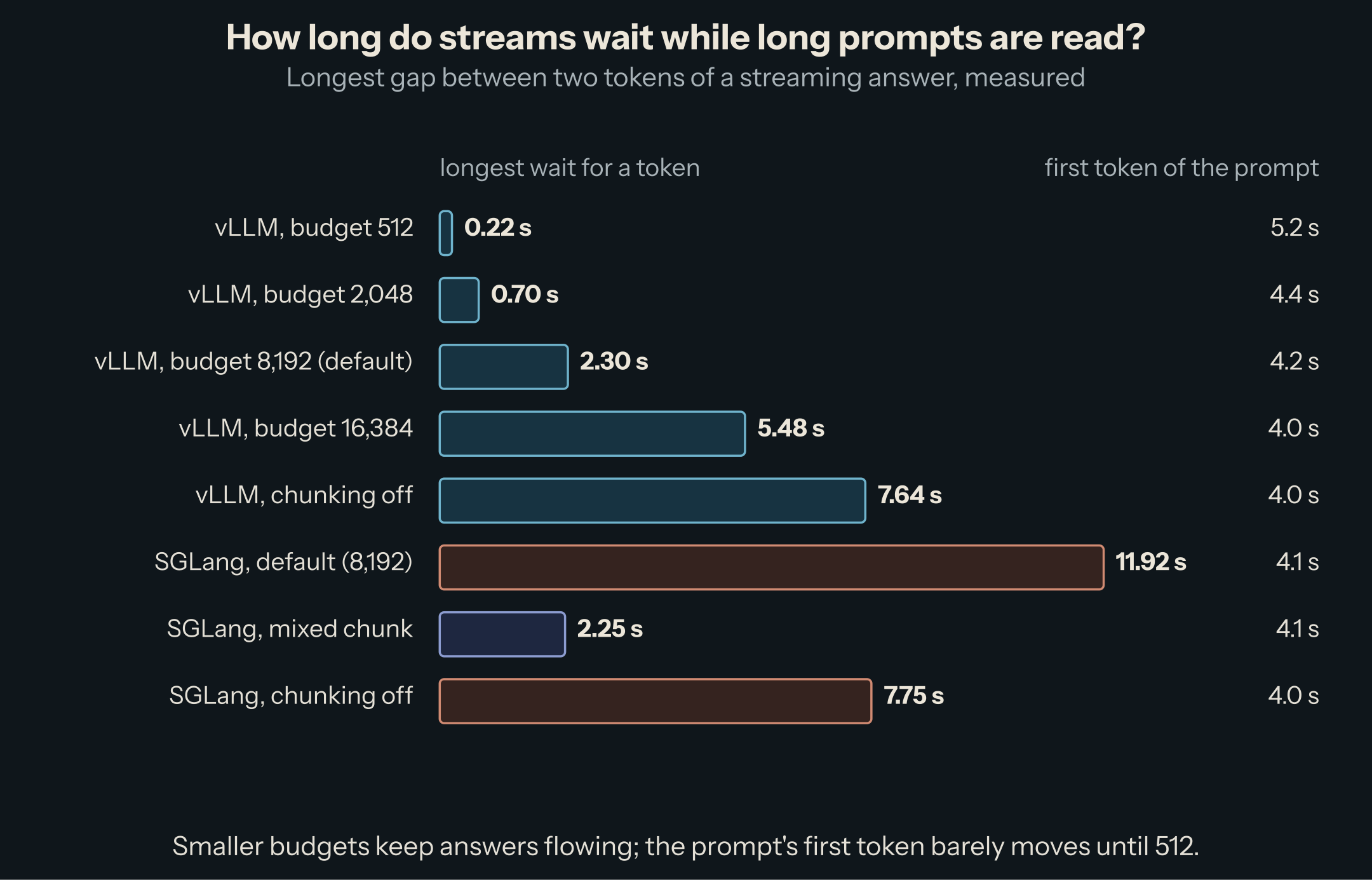 Longest wait for a stream: 0.22 s at a 512-token budget, 0.70 s at 2,048, 2.30 s at 8,192, 5.48 s at 16,384, 7.64 s with chunking off; SGLang 11.92 s by default, 2.25 s with mixed chunk, 7.75 s with chunking off. The prompt's first token stays between 4.0 and 4.4 s except 5.2 s at 512