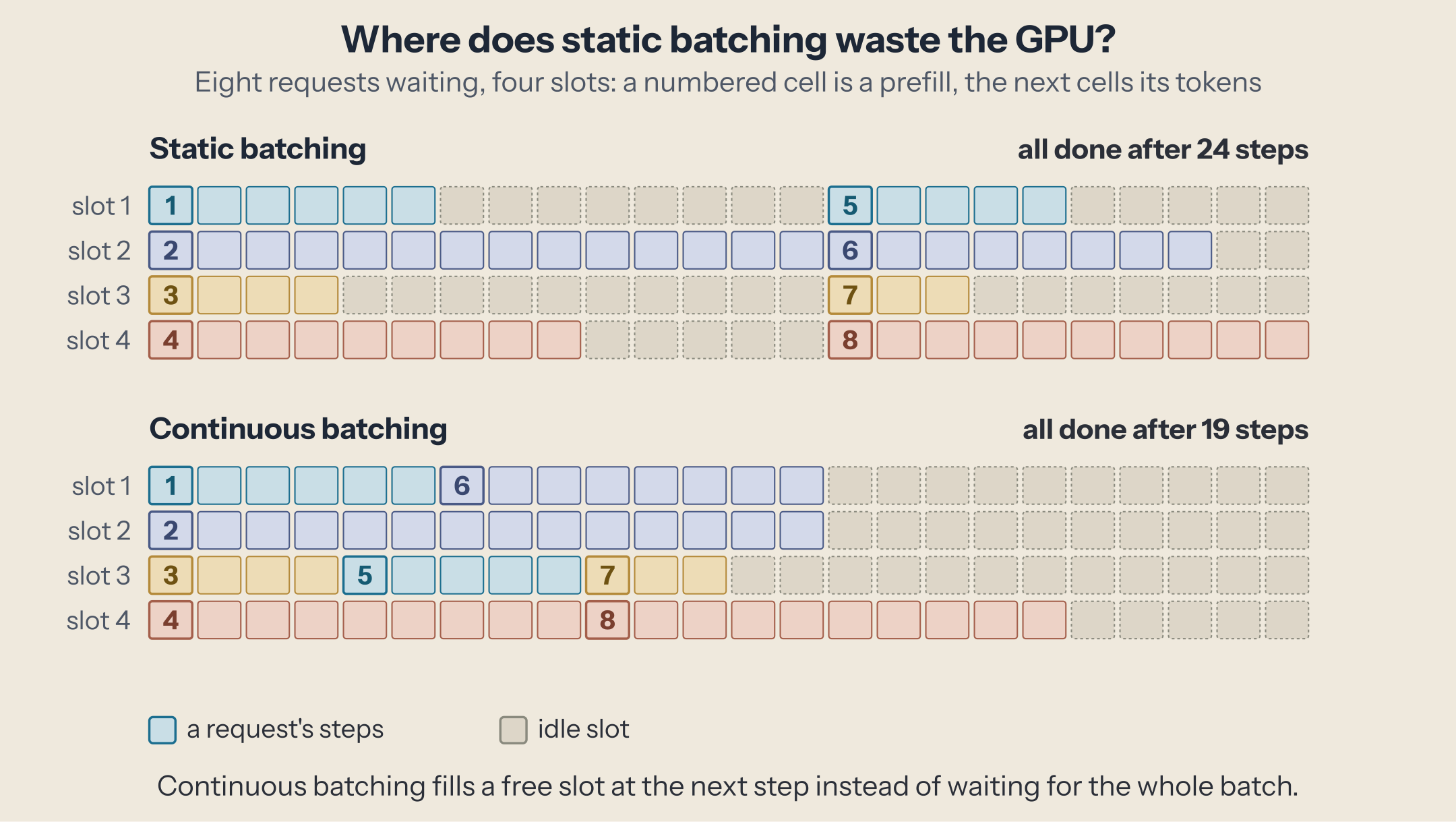 Eight waiting requests on four slots: static batching leaves slots idle until the longest request of each batch finishes and needs 24 steps; continuous batching refills each slot at the next step and needs 19