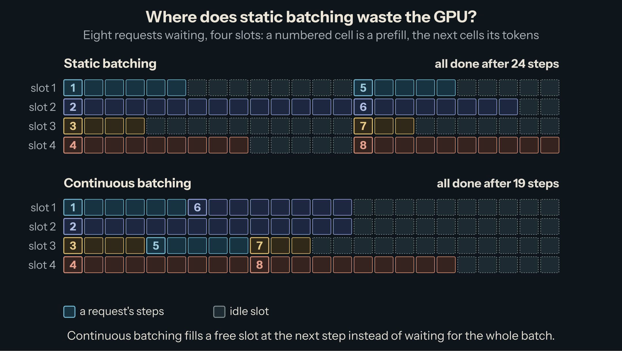Eight waiting requests on four slots: static batching leaves slots idle until the longest request of each batch finishes and needs 24 steps; continuous batching refills each slot at the next step and needs 19