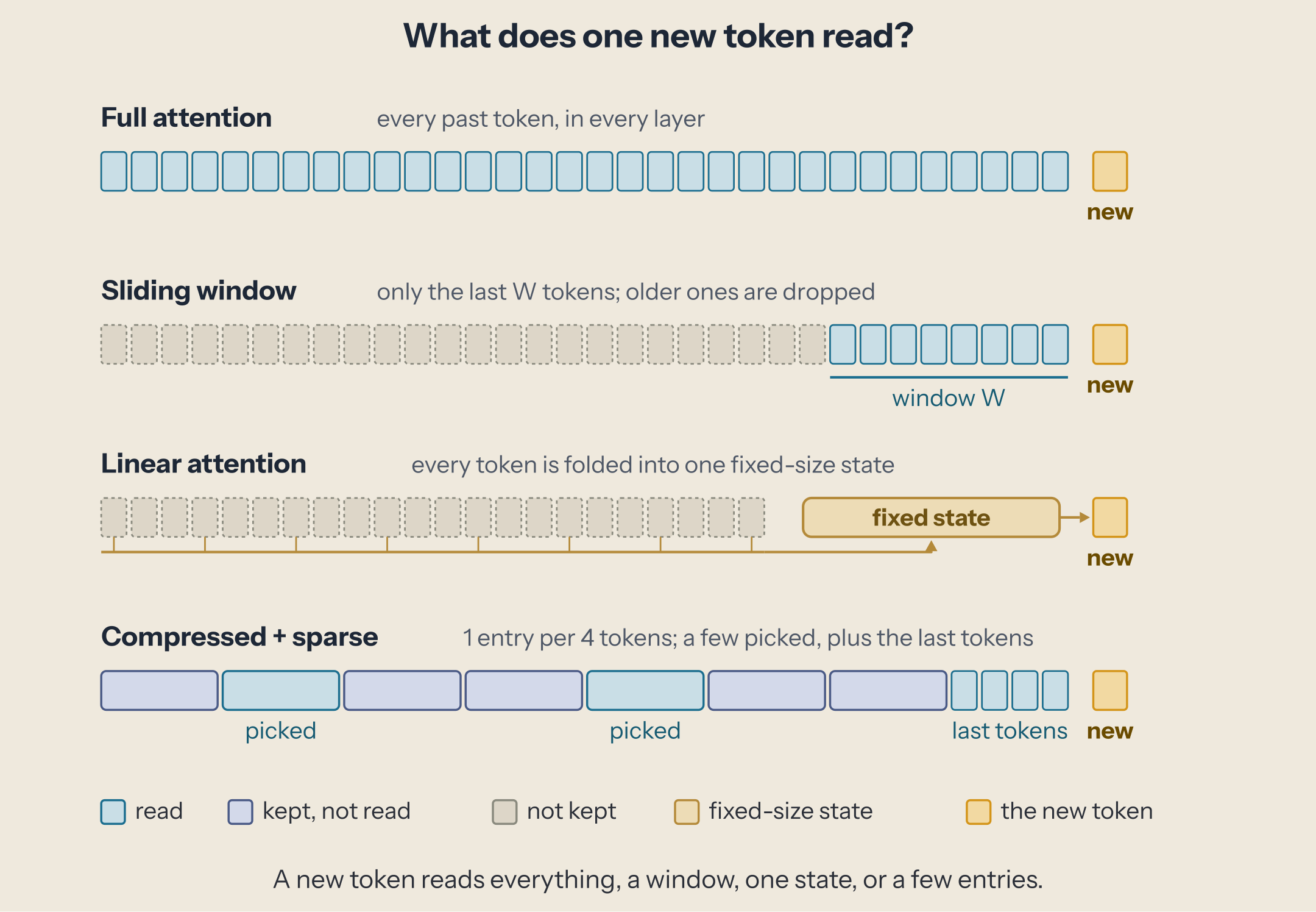 Under full attention a new token reads every past token; a sliding window reads the last few; linear attention reads one fixed state; compressed sparse attention reads a few merged entries plus the last tokens