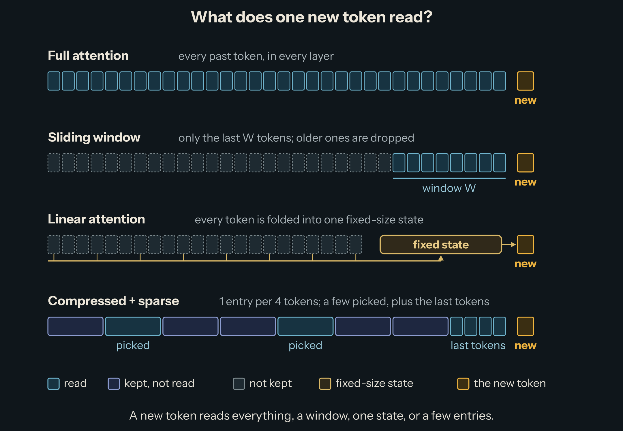 Under full attention a new token reads every past token; a sliding window reads the last few; linear attention reads one fixed state; compressed sparse attention reads a few merged entries plus the last tokens