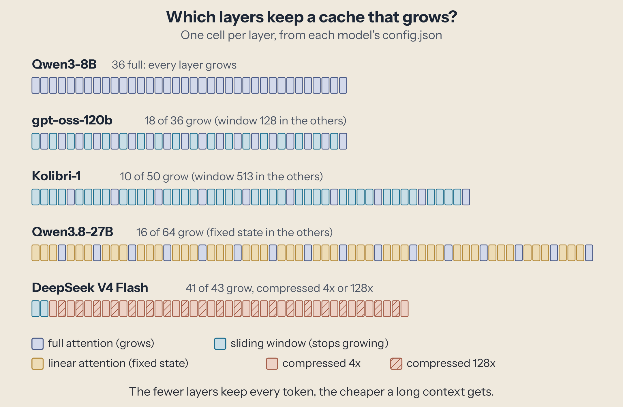Qwen3-8B uses 36 full-attention layers; gpt-oss-120b alternates full and sliding-window layers; Kolibri-1 has one full layer in five; Qwen3.8-27B one in four, the rest linear attention; DeepSeek V4 Flash compresses 41 of its 43 layers
