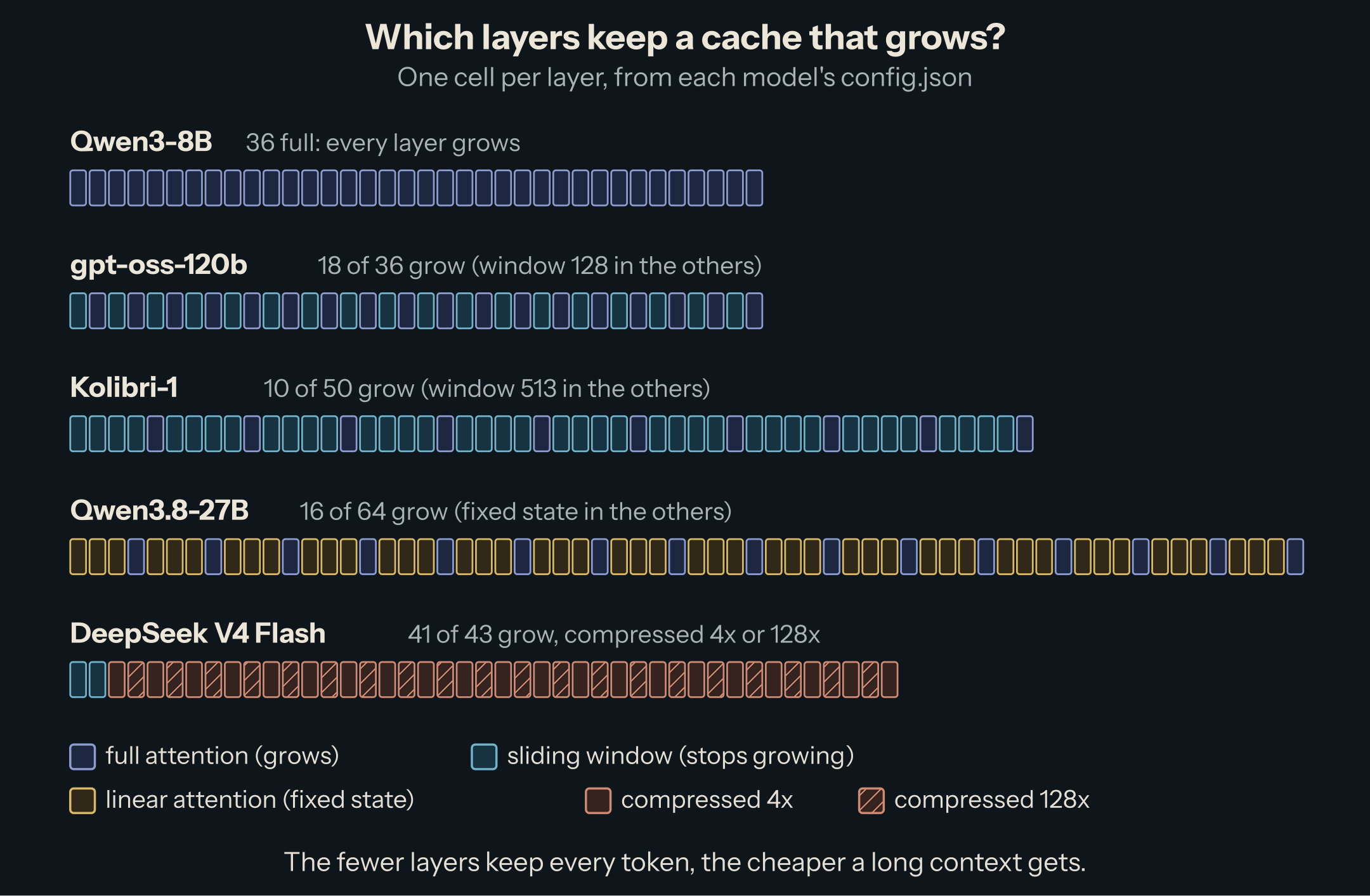 Qwen3-8B uses 36 full-attention layers; gpt-oss-120b alternates full and sliding-window layers; Kolibri-1 has one full layer in five; Qwen3.8-27B one in four, the rest linear attention; DeepSeek V4 Flash compresses 41 of its 43 layers