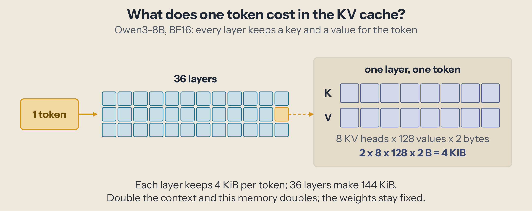 One token costs a key and a value in each of the 36 layers