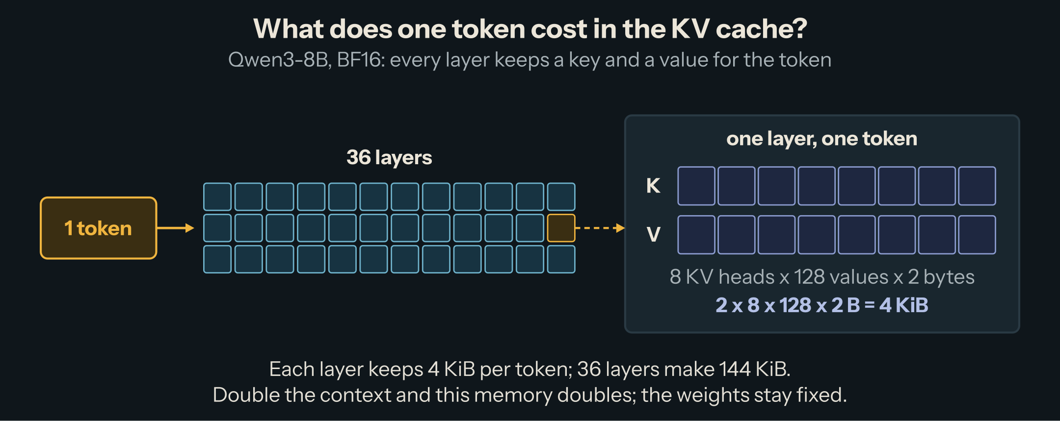 One token costs a key and a value in each of the 36 layers