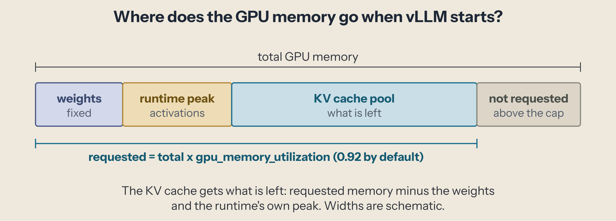 The KV cache pool is what remains of the requested memory