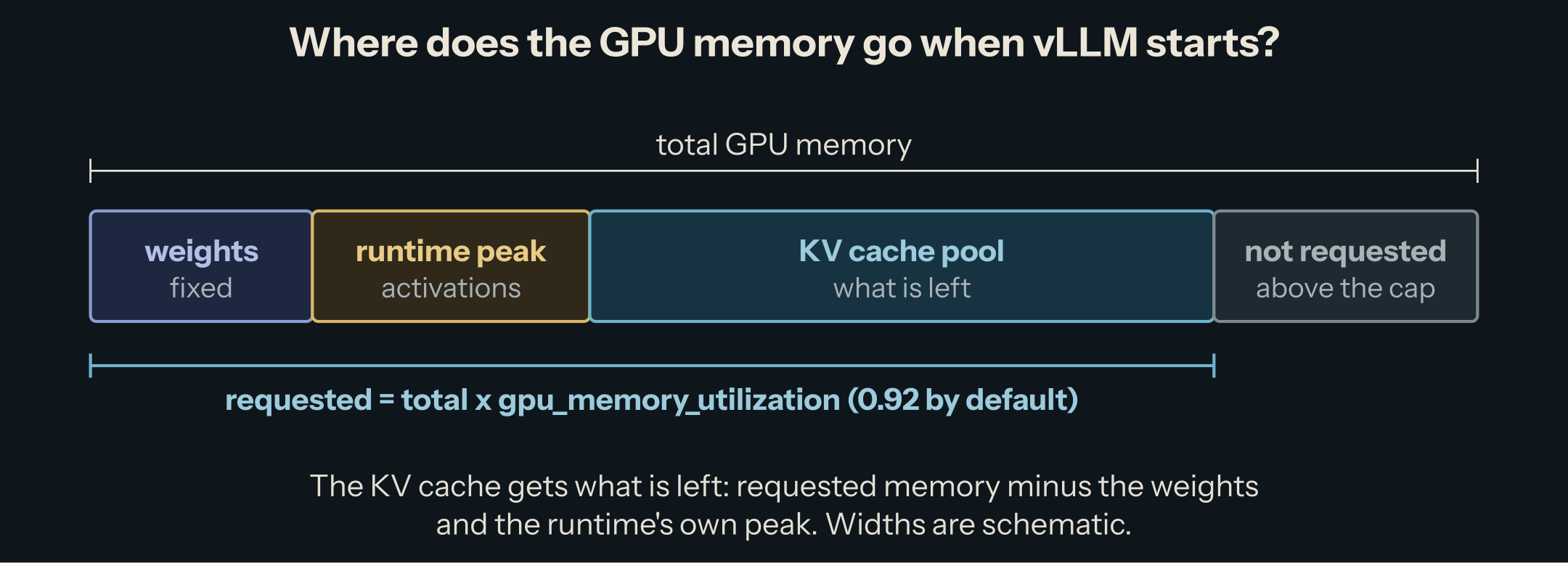The KV cache pool is what remains of the requested memory