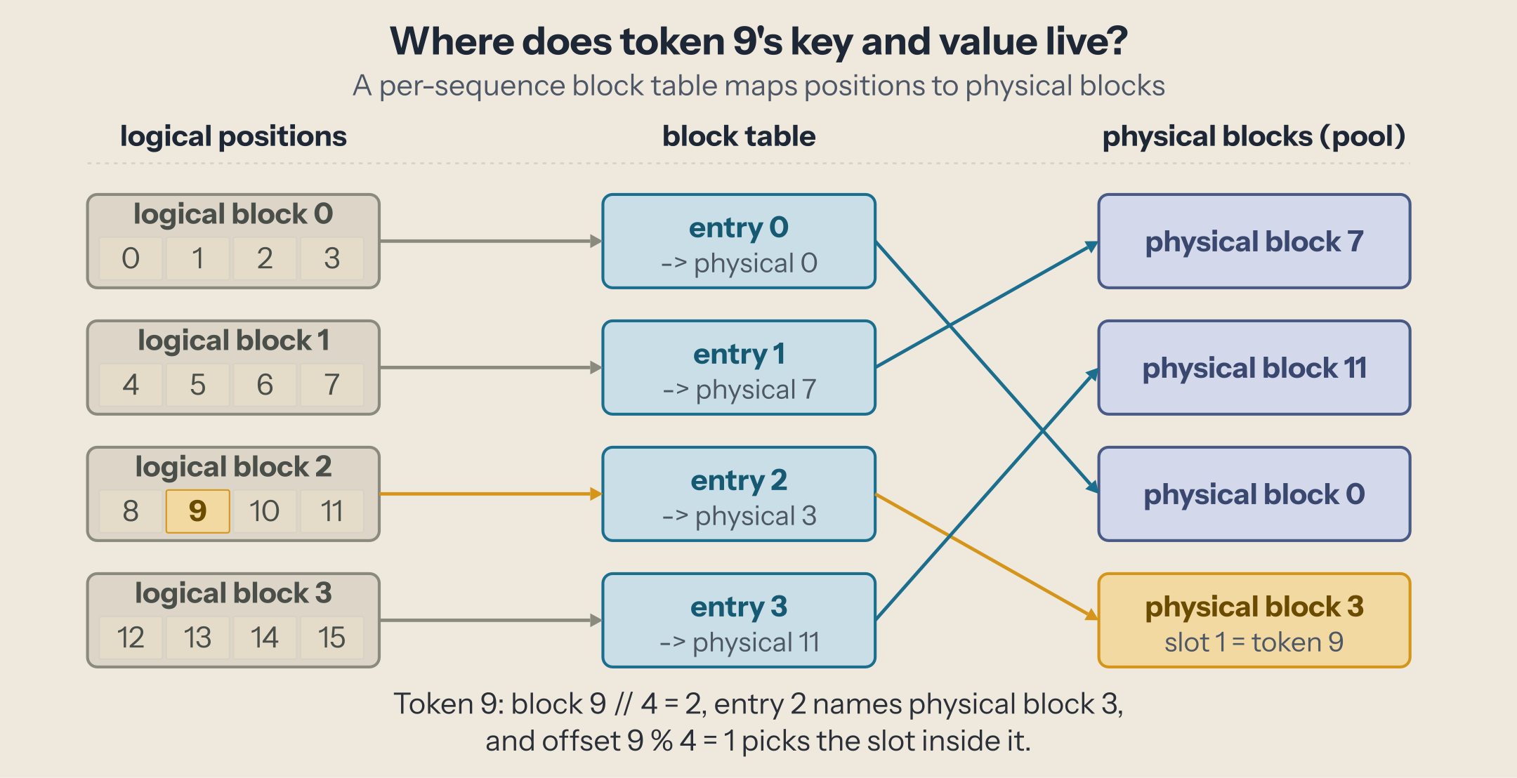 A block table maps a request's token positions to physical blocks