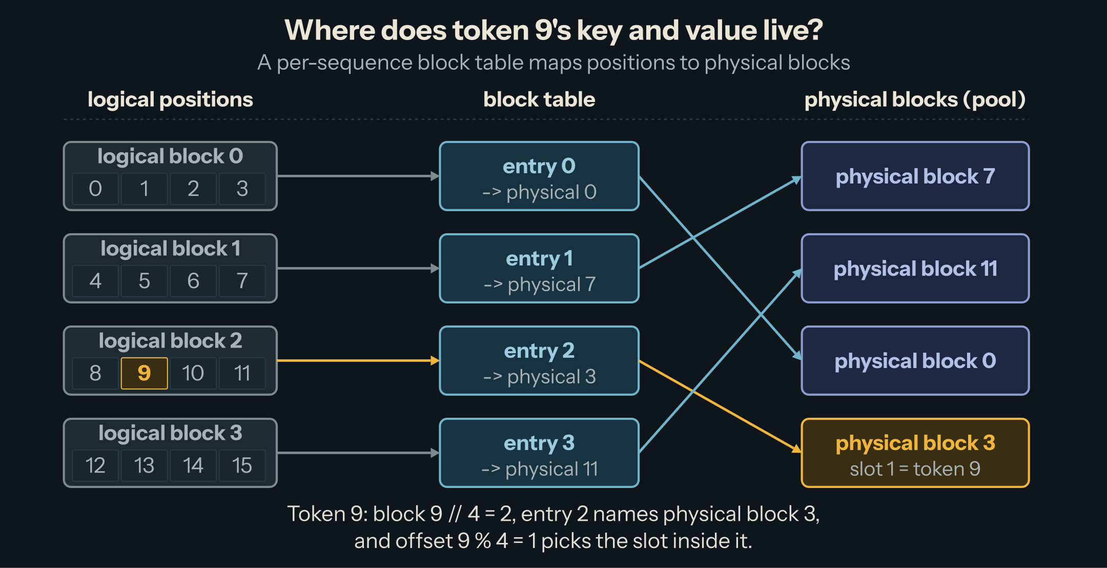 A block table maps a request's token positions to physical blocks