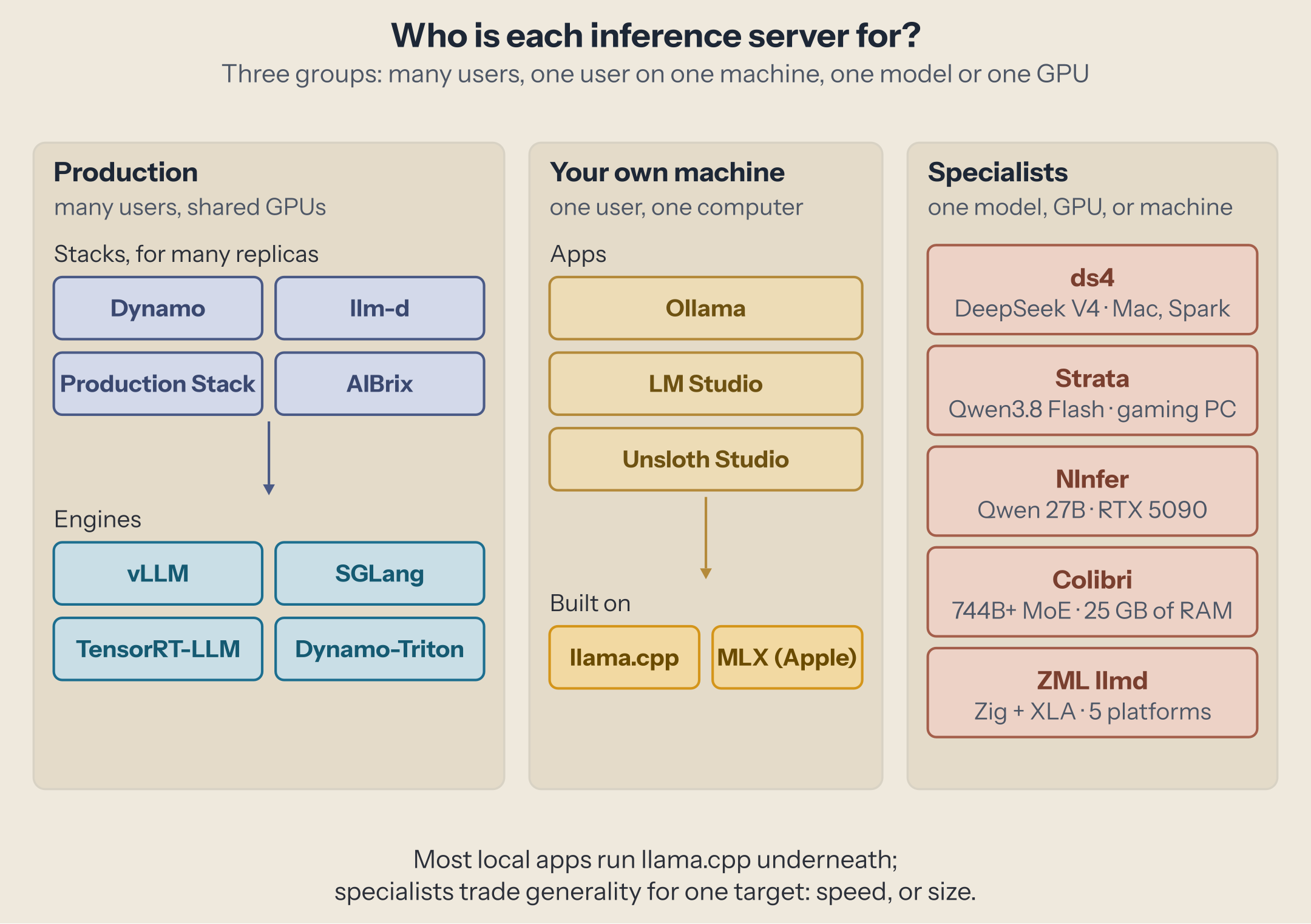 Production engines (vLLM, SGLang, TensorRT-LLM, Dynamo-Triton) under the stacks that scale them (Dynamo, llm-d, vLLM Production Stack, AIBrix); local apps (Ollama, LM Studio, Unsloth Studio) built on llama.cpp and MLX; specialized engines (ds4, Strata, NInfer, Colibri, ZML llmd) each built for a few models, one GPU, or small machines