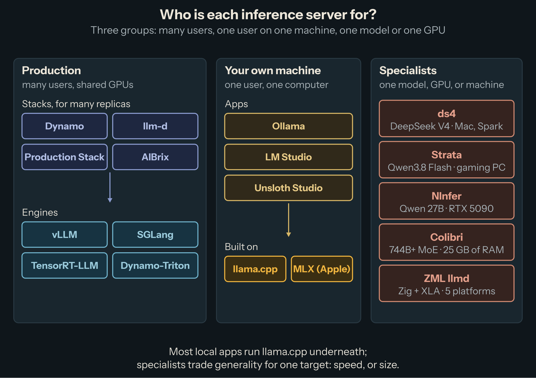 Production engines (vLLM, SGLang, TensorRT-LLM, Dynamo-Triton) under the stacks that scale them (Dynamo, llm-d, vLLM Production Stack, AIBrix); local apps (Ollama, LM Studio, Unsloth Studio) built on llama.cpp and MLX; specialized engines (ds4, Strata, NInfer, Colibri, ZML llmd) each built for a few models, one GPU, or small machines