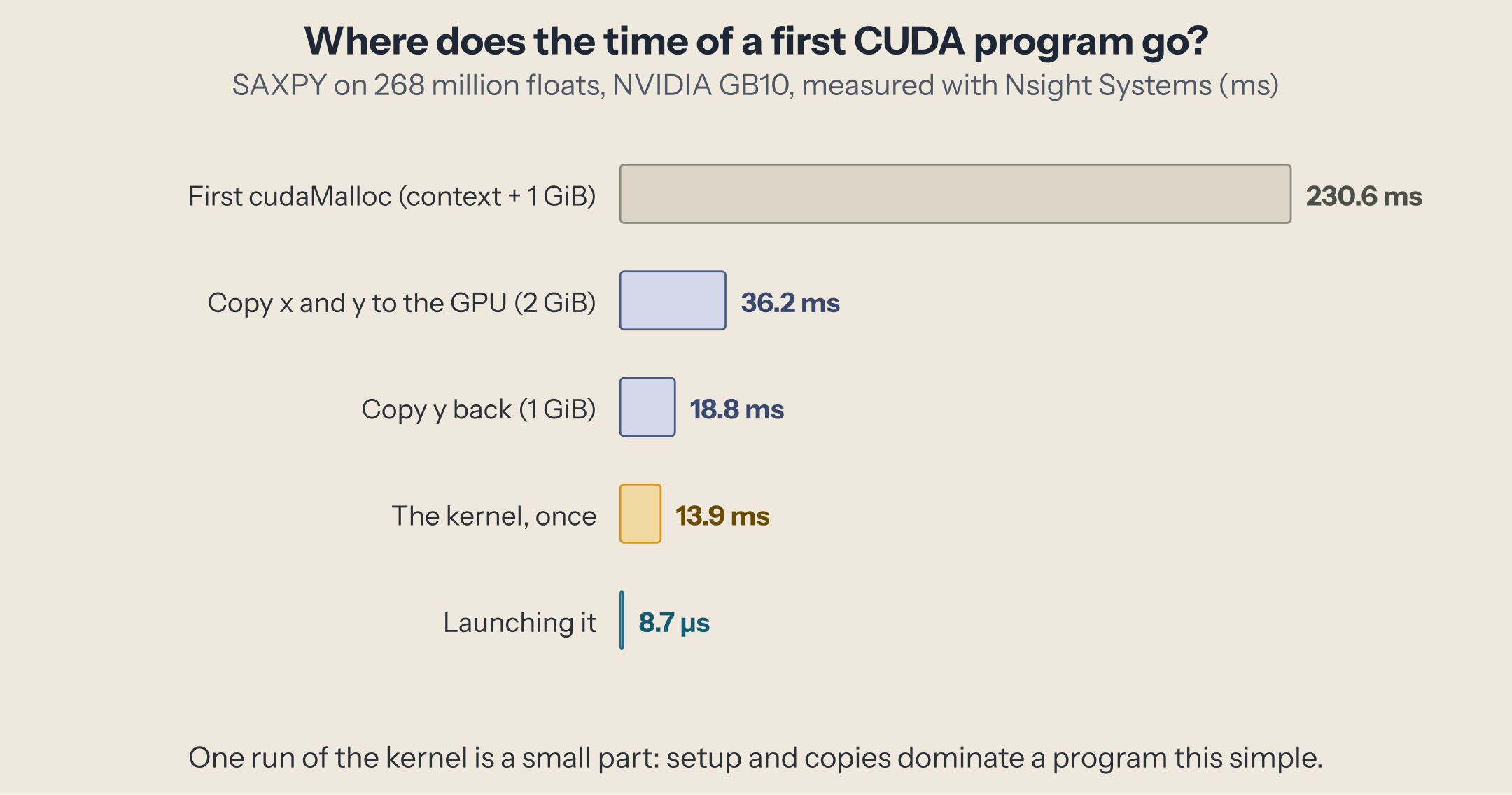 Where the time of the SAXPY program goes, measured with Nsight Systems: the first cudaMalloc, which also creates the CUDA context, 230.6 ms; copying x and y to the GPU, 36.2 ms; copying y back, 18.8 ms; one run of the kernel, 13.9 ms, highlighted; launching it, 8.7 µs.