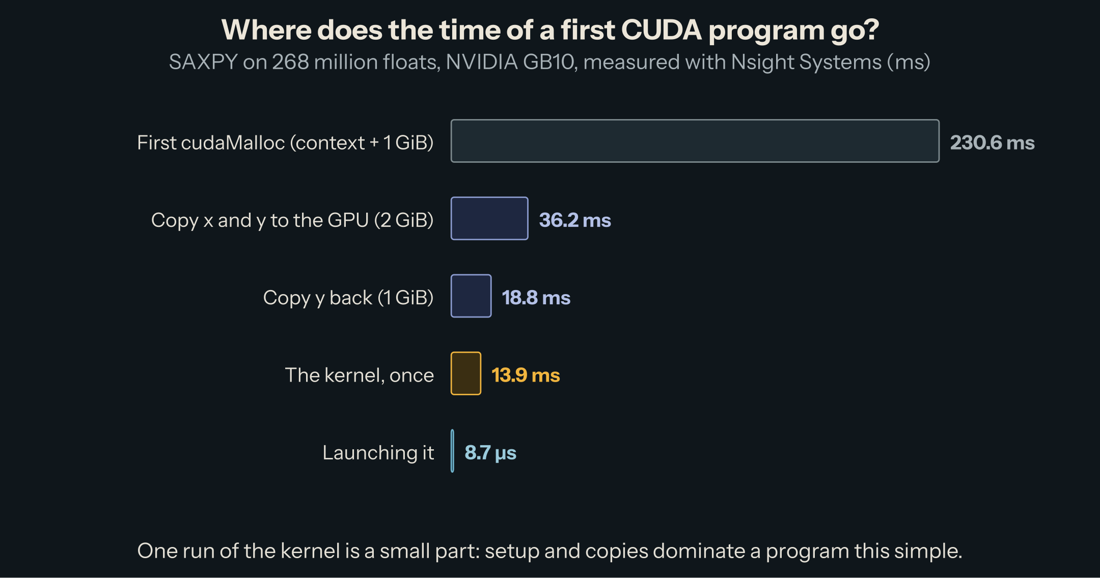 Where the time of the SAXPY program goes, measured with Nsight Systems: the first cudaMalloc, which also creates the CUDA context, 230.6 ms; copying x and y to the GPU, 36.2 ms; copying y back, 18.8 ms; one run of the kernel, 13.9 ms, highlighted; launching it, 8.7 µs.