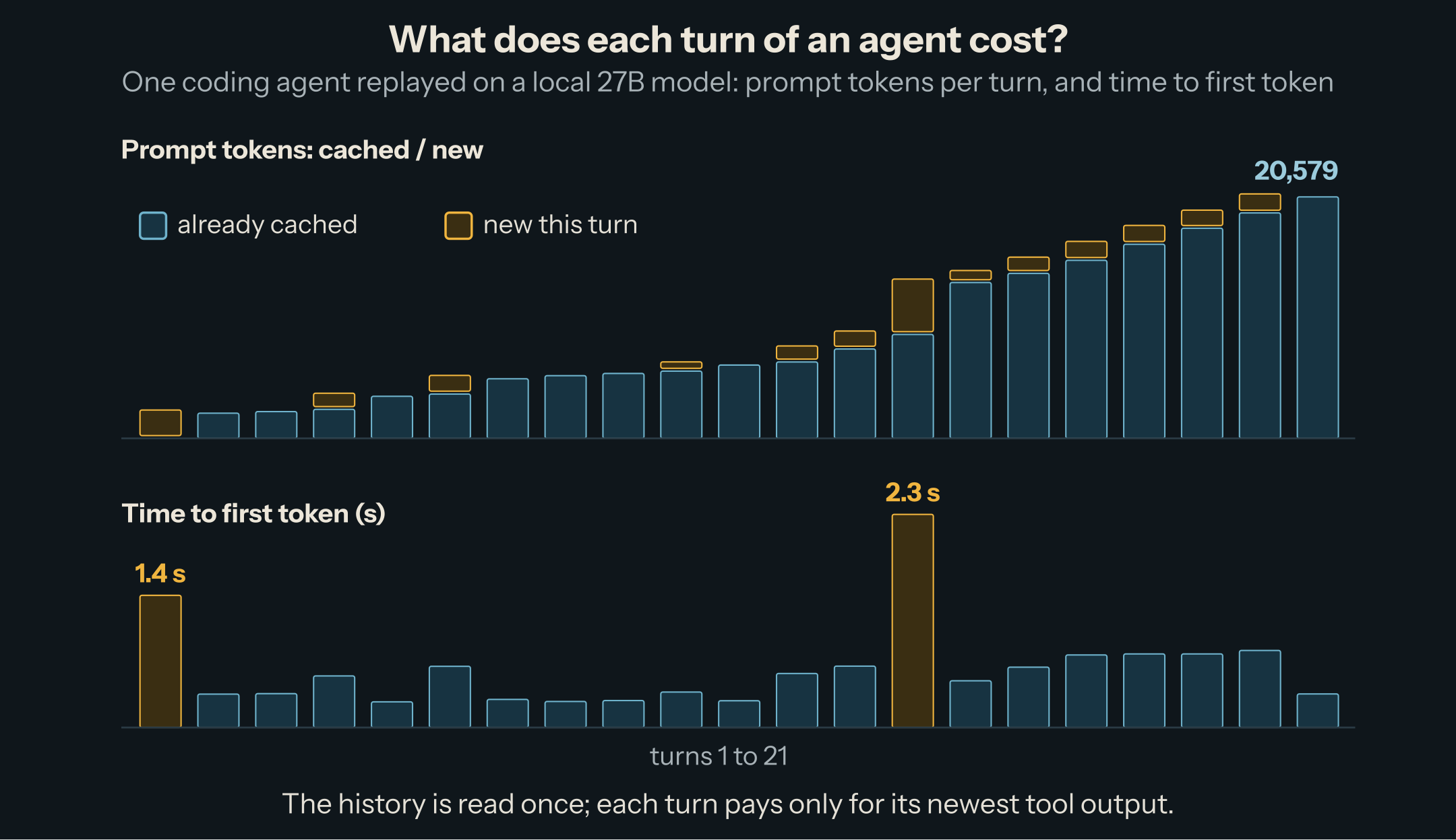 One replayed coding agent, 21 turns. Top: prompt tokens per turn, growing from 2,144 to 20,579; from turn 2 on, almost all of each prompt is already cached, with a small new part on top, largest at turn 14 (4,405 new tokens). Bottom: time to first token per turn, 1.4 s at turn 1, 2.3 s at turn 14, and between 0.28 and 0.83 s for every other turn.