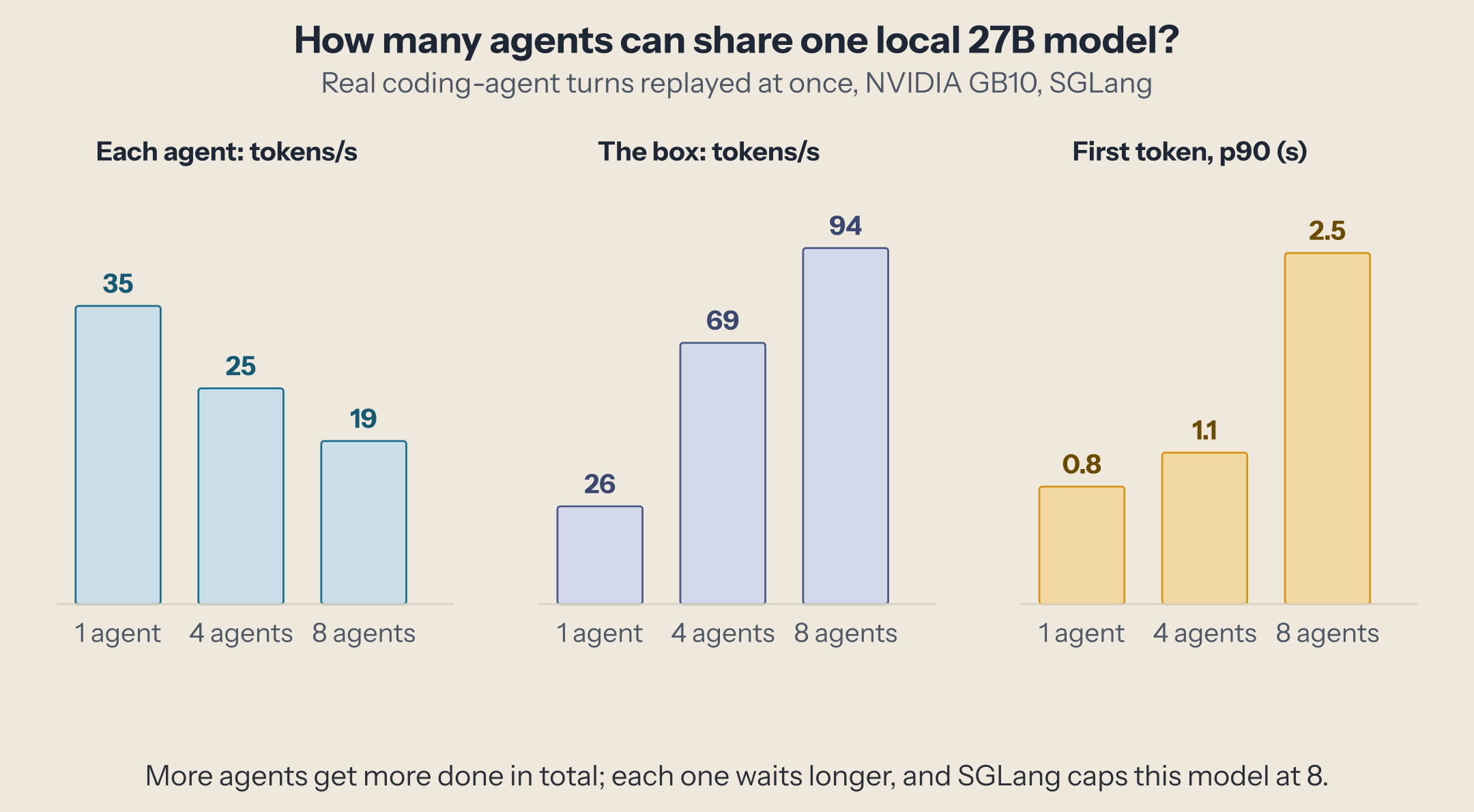 Coding agents replayed at once. Each agent's decode speed: 35 tokens/s alone, 25 with 4 agents, 19 with 8. The box's total output: 26, 69 and 94 tokens/s. Time to first token at the 90th percentile: 0.8, 1.1 and 2.5 s.