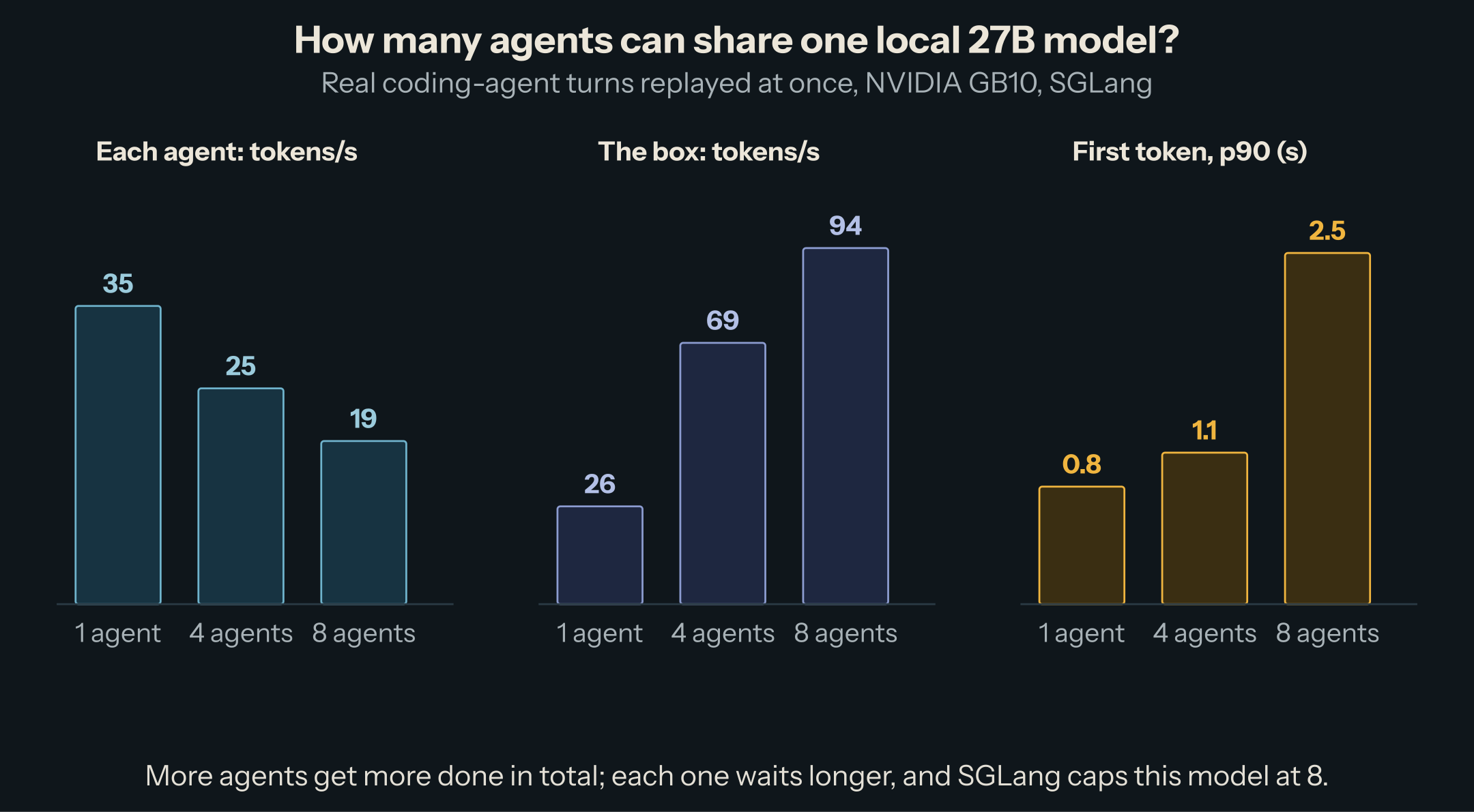 Coding agents replayed at once. Each agent's decode speed: 35 tokens/s alone, 25 with 4 agents, 19 with 8. The box's total output: 26, 69 and 94 tokens/s. Time to first token at the 90th percentile: 0.8, 1.1 and 2.5 s.