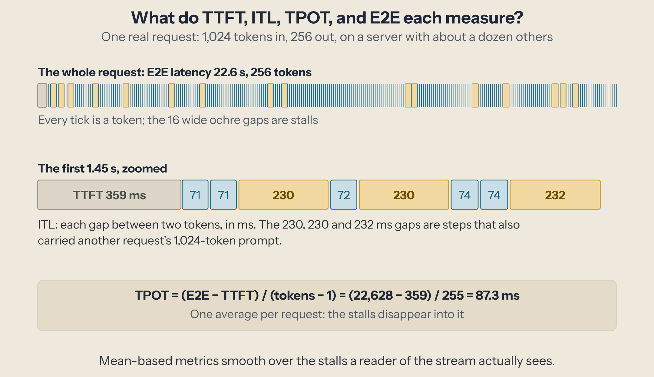 One request: the whole stream lasts 22.6 s for 256 tokens, with 16 stalls marked; zoomed on the first 1.45 s, a 359 ms wait for the first token, then gaps of 71, 71, 230, 72, 230, 74, 74, 232 ms; below, TPOT computed as (22,628 − 359) / 255 = 87.3 ms.