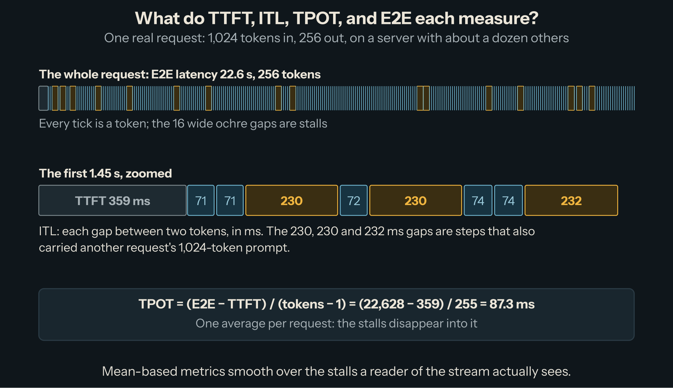 One request: the whole stream lasts 22.6 s for 256 tokens, with 16 stalls marked; zoomed on the first 1.45 s, a 359 ms wait for the first token, then gaps of 71, 71, 230, 72, 230, 74, 74, 232 ms; below, TPOT computed as (22,628 − 359) / 255 = 87.3 ms.