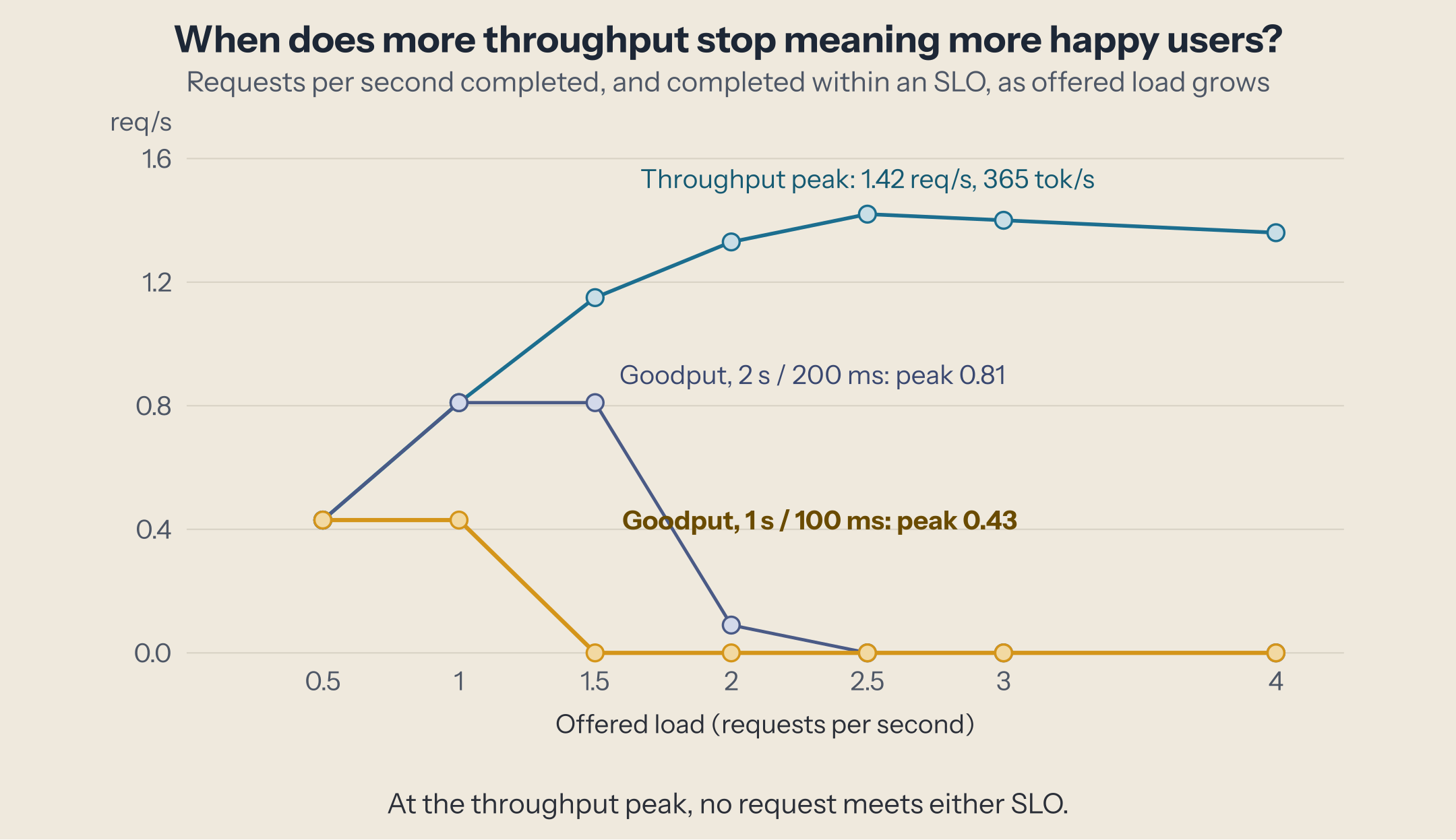 Requests per second against offered load. Throughput rises to 1.42 req/s at 2.5 offered and stays near 1.4 after. Goodput with a 1 s TTFT and 100 ms TPOT target is 0.43 req/s at 0.5 and 1 offered, then zero from 1.5. Goodput with a 2 s and 200 ms target follows throughput up to 0.81 at 1 offered, stays at 0.81 at 1.5, then drops to 0.09 at 2 and zero after.