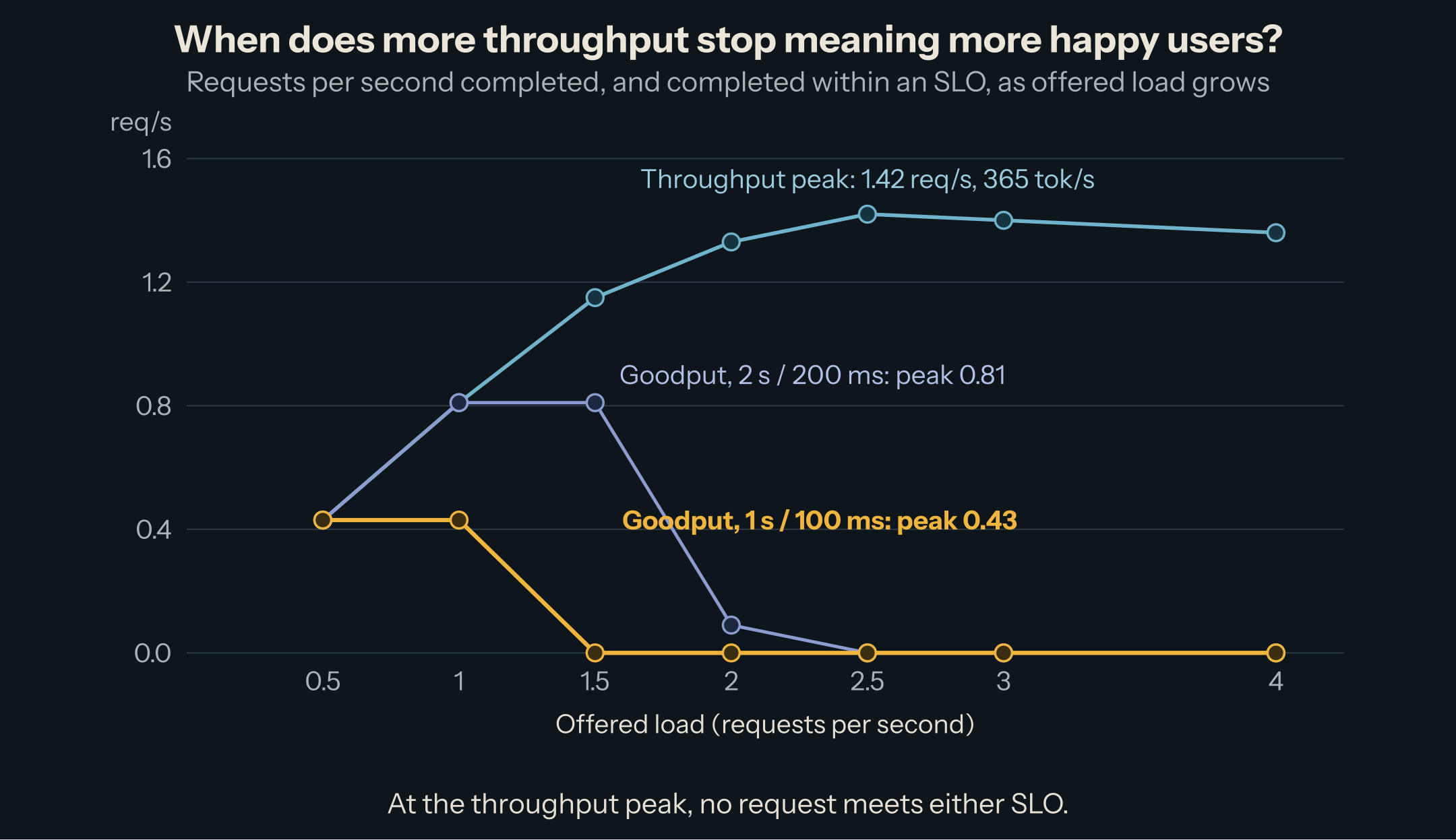 Requests per second against offered load. Throughput rises to 1.42 req/s at 2.5 offered and stays near 1.4 after. Goodput with a 1 s TTFT and 100 ms TPOT target is 0.43 req/s at 0.5 and 1 offered, then zero from 1.5. Goodput with a 2 s and 200 ms target follows throughput up to 0.81 at 1 offered, stays at 0.81 at 1.5, then drops to 0.09 at 2 and zero after.