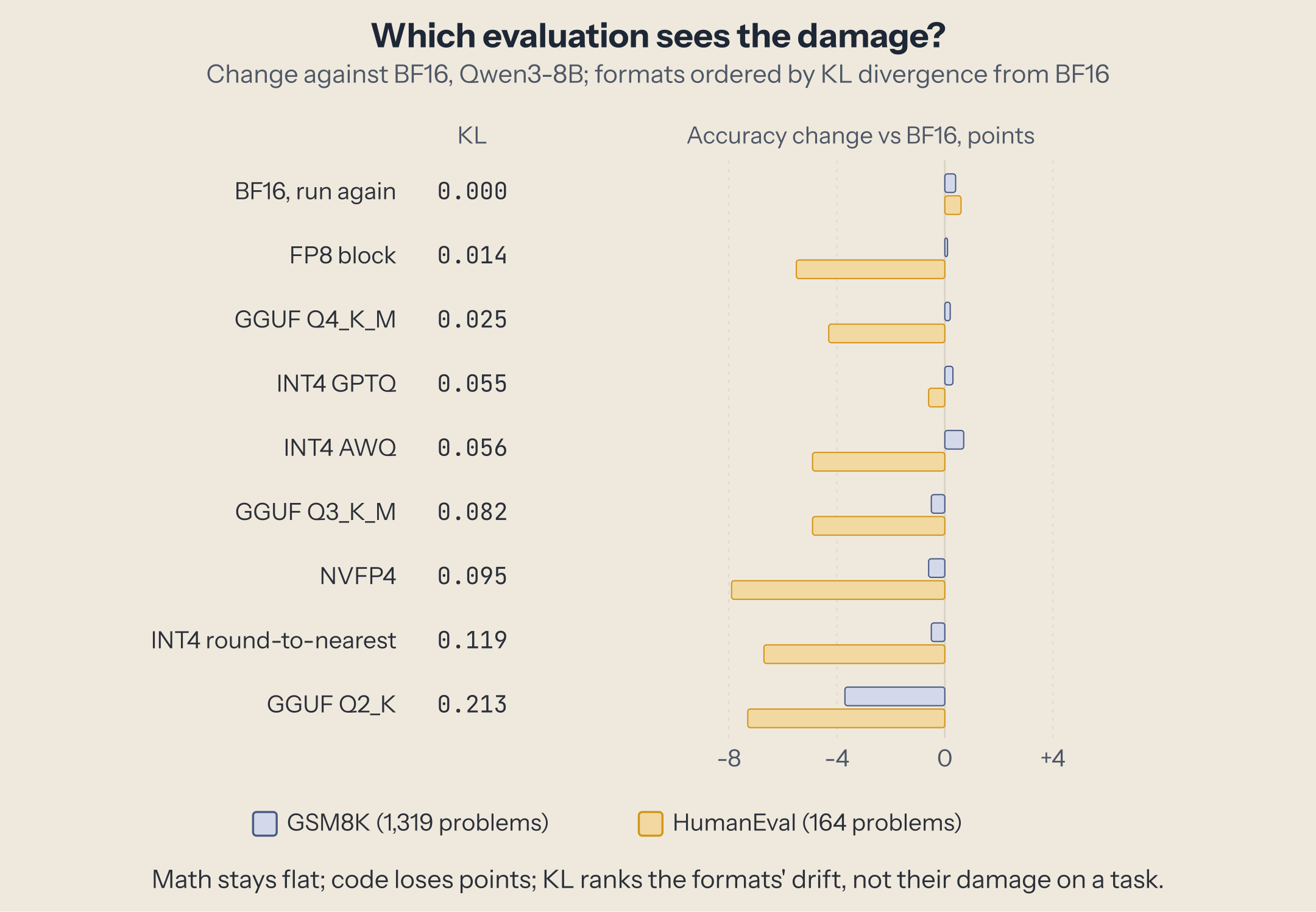 Accuracy change against BF16 on GSM8K and HumanEval, formats ordered by KL. BF16 run again: +0.4 and +0.6. FP8 block: +0.1 and −5.5. Q4_K_M: +0.2 and −4.3. GPTQ: +0.3 and −0.6. AWQ: +0.7 and −4.9. Q3_K_M: −0.5 and −4.9. NVFP4: −0.6 and −7.9. Round-to-nearest: −0.5 and −6.7. Q2_K: −3.7 and −7.3.