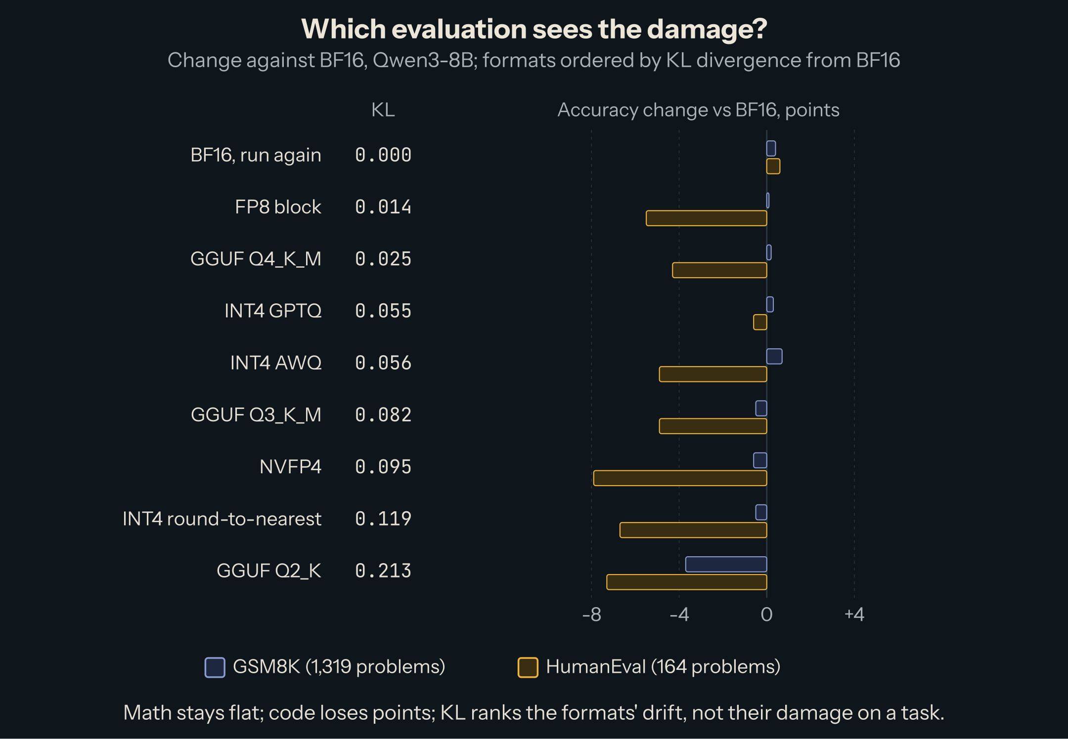 Accuracy change against BF16 on GSM8K and HumanEval, formats ordered by KL. BF16 run again: +0.4 and +0.6. FP8 block: +0.1 and −5.5. Q4_K_M: +0.2 and −4.3. GPTQ: +0.3 and −0.6. AWQ: +0.7 and −4.9. Q3_K_M: −0.5 and −4.9. NVFP4: −0.6 and −7.9. Round-to-nearest: −0.5 and −6.7. Q2_K: −3.7 and −7.3.