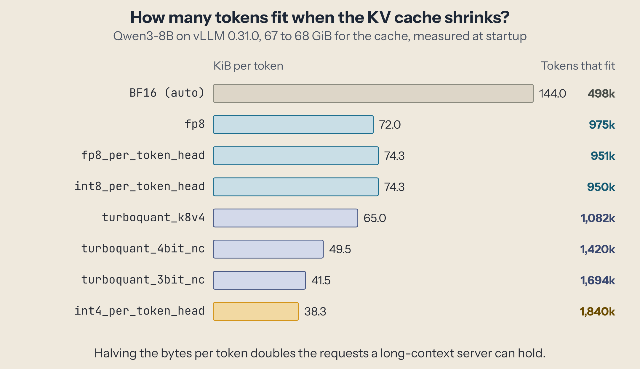 Bytes per token and tokens that fit for eight formats. BF16 144 KiB, 498k tokens; fp8 72.0 KiB, 975k; fp8_per_token_head and int8_per_token_head 74.3 KiB, about 950k; turboquant_k8v4 65.0 KiB, 1,082k; turboquant_4bit_nc 49.5 KiB, 1,420k; turboquant_3bit_nc 41.5 KiB, 1,694k; int4_per_token_head 38.3 KiB, 1,840k.