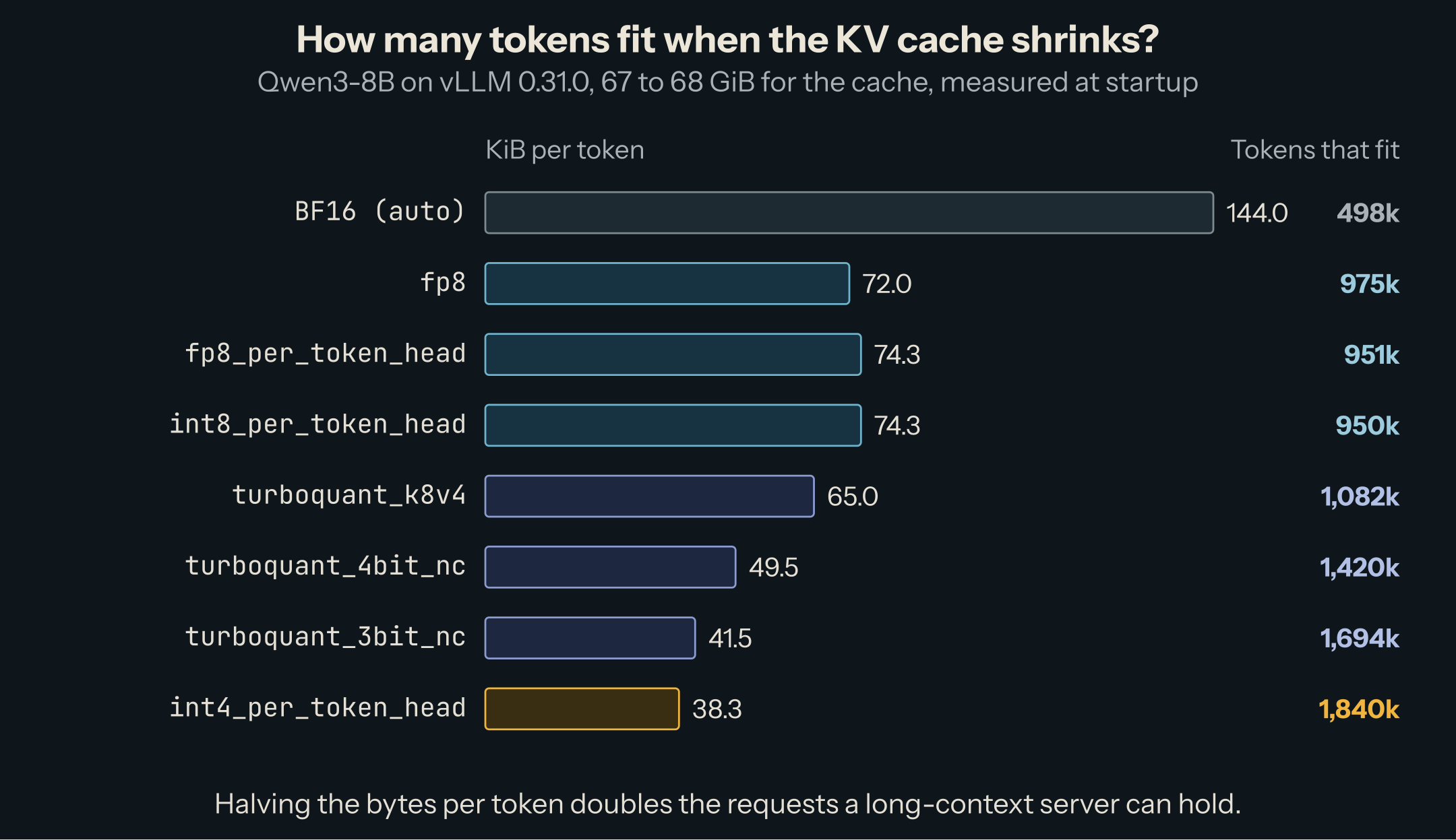 Bytes per token and tokens that fit for eight formats. BF16 144 KiB, 498k tokens; fp8 72.0 KiB, 975k; fp8_per_token_head and int8_per_token_head 74.3 KiB, about 950k; turboquant_k8v4 65.0 KiB, 1,082k; turboquant_4bit_nc 49.5 KiB, 1,420k; turboquant_3bit_nc 41.5 KiB, 1,694k; int4_per_token_head 38.3 KiB, 1,840k.