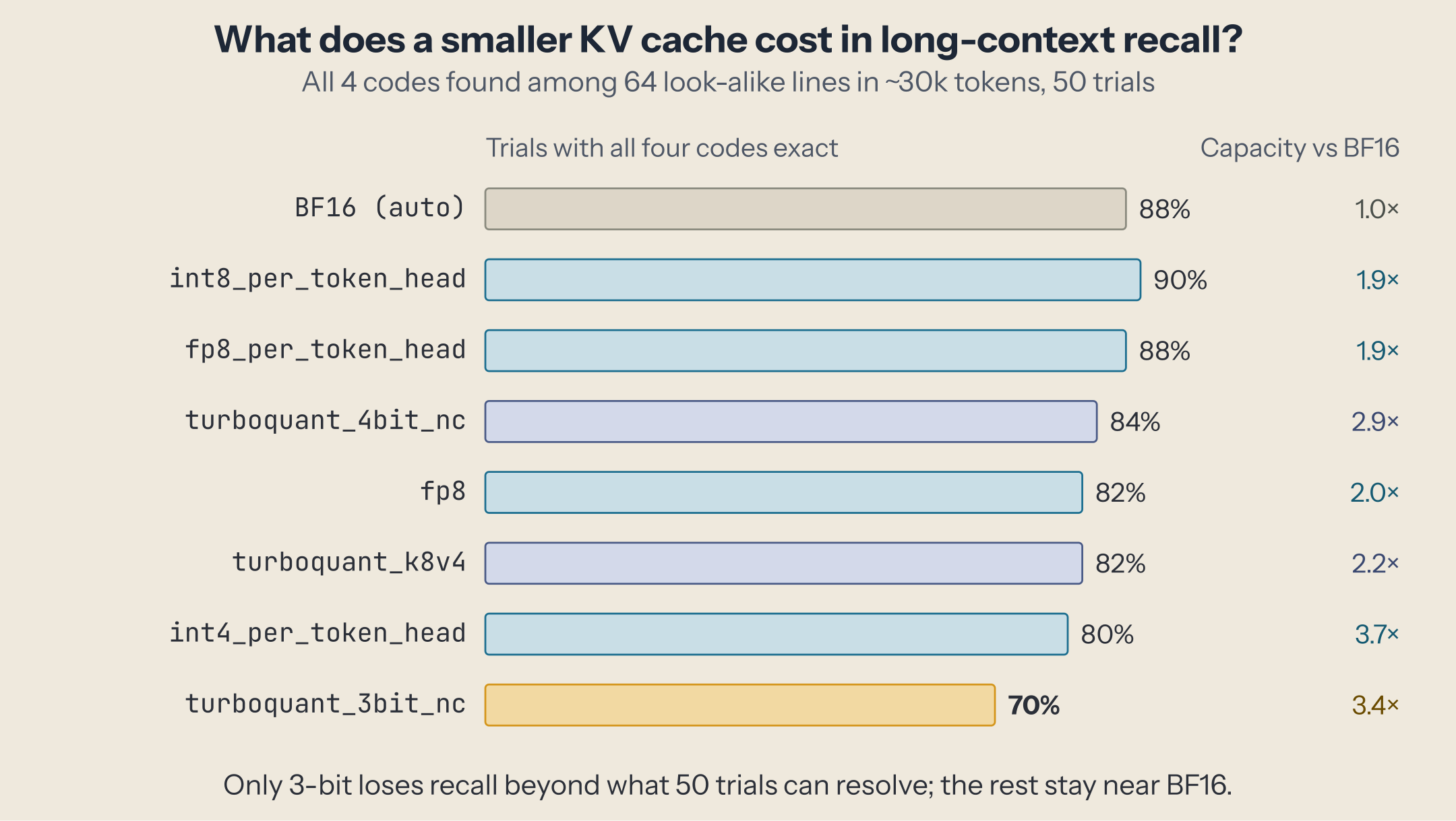 Trials with all four codes exact, by format: BF16 88%, int8_per_token_head 90%, fp8_per_token_head 88%, turboquant_4bit_nc 84%, fp8 82%, turboquant_k8v4 82%, int4_per_token_head 80%, turboquant_3bit_nc 70%; with the capacity of each relative to BF16, from 1.9 to 3.7 times.