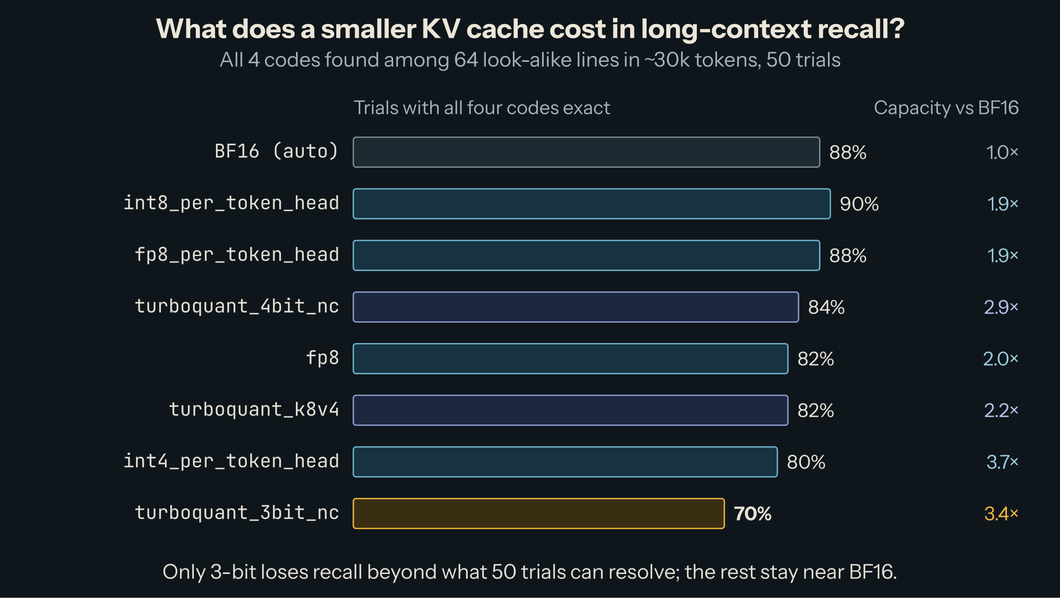 Trials with all four codes exact, by format: BF16 88%, int8_per_token_head 90%, fp8_per_token_head 88%, turboquant_4bit_nc 84%, fp8 82%, turboquant_k8v4 82%, int4_per_token_head 80%, turboquant_3bit_nc 70%; with the capacity of each relative to BF16, from 1.9 to 3.7 times.