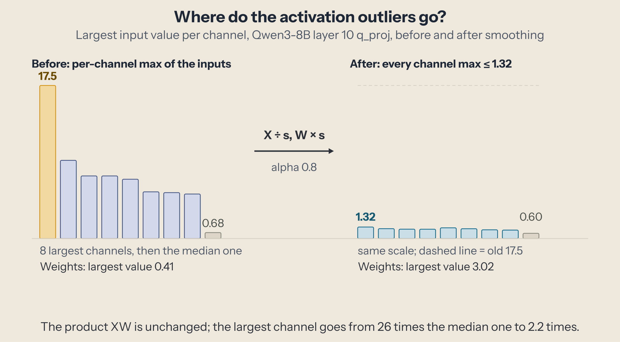 Two panels on the same scale. Before: the largest value per input channel for the 8 largest channels (17.5 in ochre, then 8.94 down to 5.09) and the median channel (0.68); the weights' largest value is 0.41. After dividing the inputs by s and multiplying the weights by s, with alpha 0.8: the same channels' maxima are 0.97 to 1.32 and the median channel's 0.60, a dashed line marks the old 17.5, and the weights' largest value is 3.02.