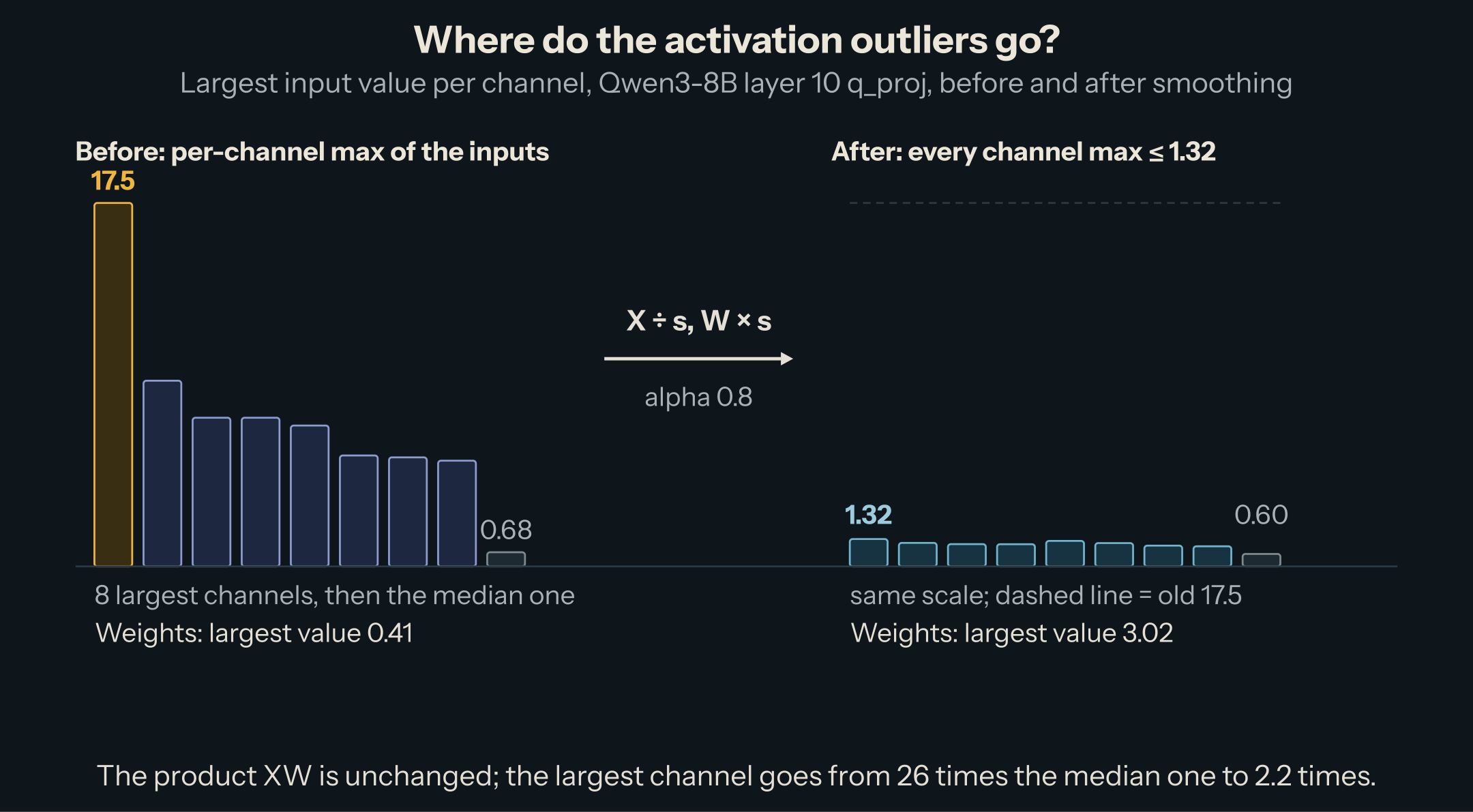 Two panels on the same scale. Before: the largest value per input channel for the 8 largest channels (17.5 in ochre, then 8.94 down to 5.09) and the median channel (0.68); the weights' largest value is 0.41. After dividing the inputs by s and multiplying the weights by s, with alpha 0.8: the same channels' maxima are 0.97 to 1.32 and the median channel's 0.60, a dashed line marks the old 17.5, and the weights' largest value is 3.02.