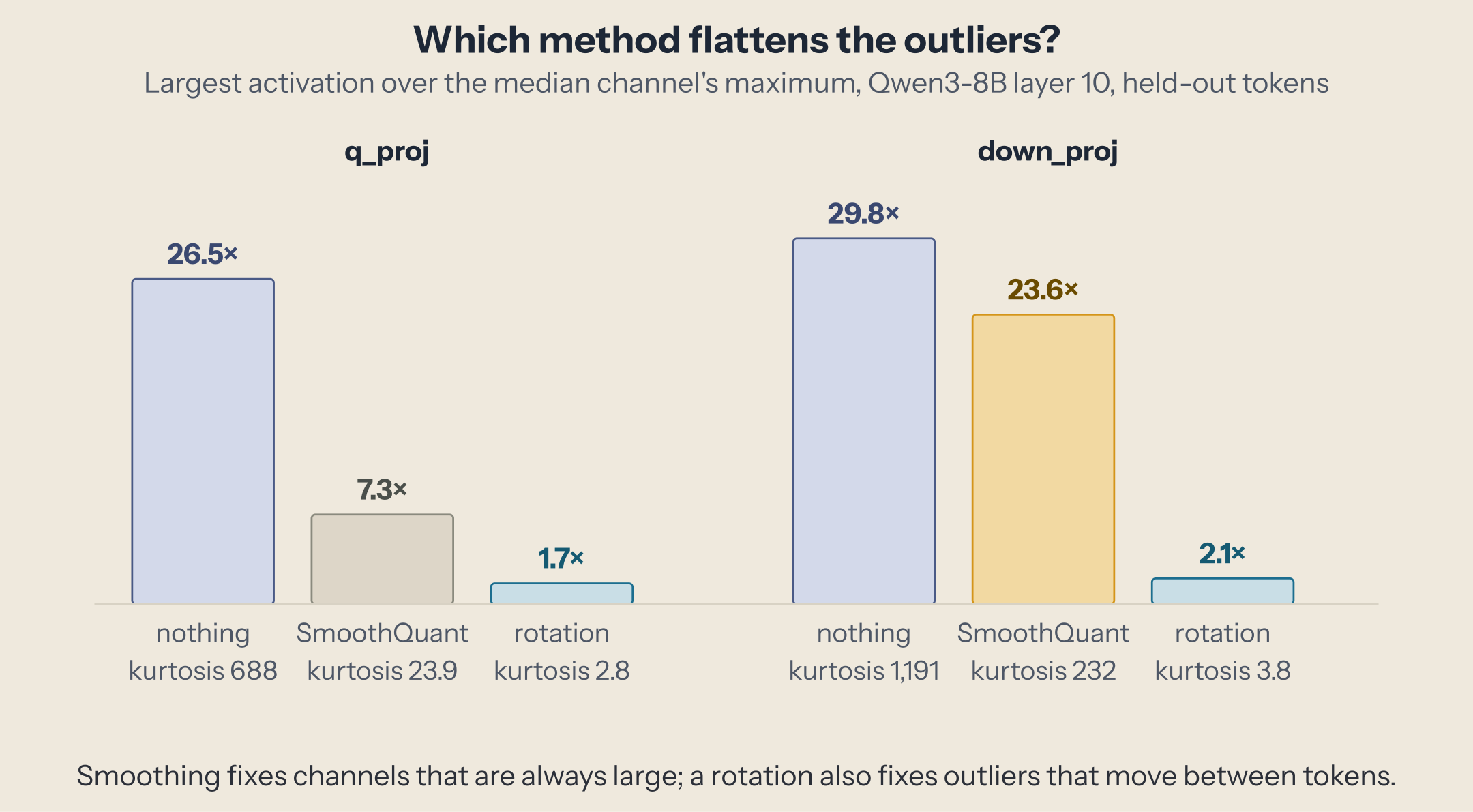 Two layers of Qwen3-8B, layer 10. q_proj: largest activation over the median channel's maximum is 26.5 with nothing (kurtosis 688), 7.3 after SmoothQuant (23.9), 1.7 after a rotation (2.8). down_proj: 29.8 with nothing (kurtosis 1,191), 23.6 after SmoothQuant (232), highlighted, 2.1 after a rotation (3.8).